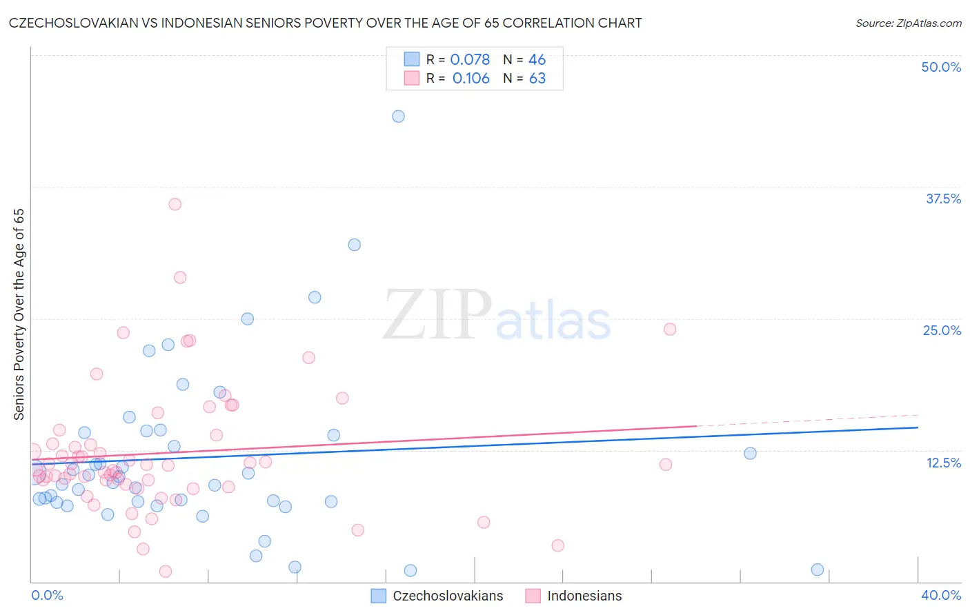 Czechoslovakian vs Indonesian Seniors Poverty Over the Age of 65