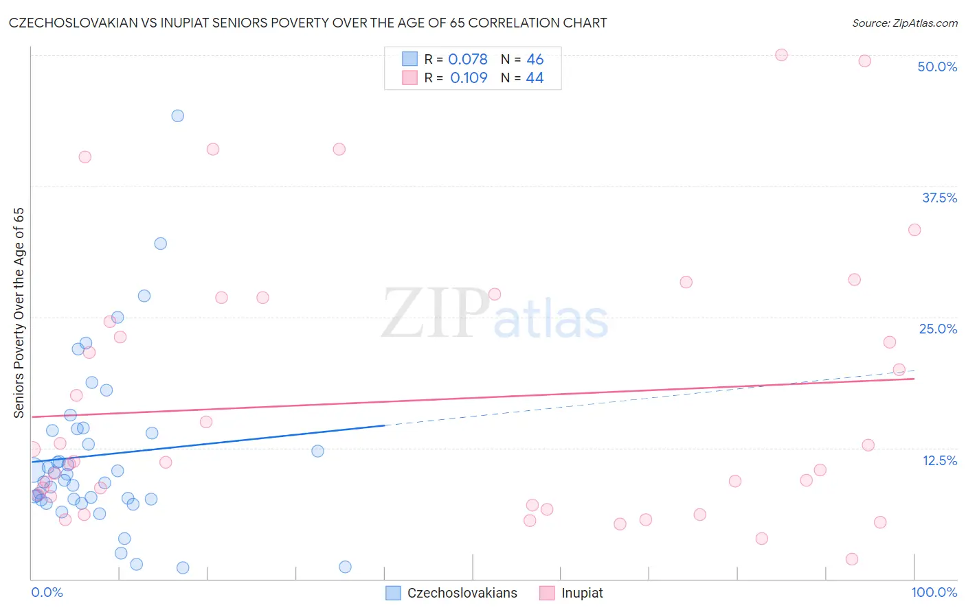 Czechoslovakian vs Inupiat Seniors Poverty Over the Age of 65