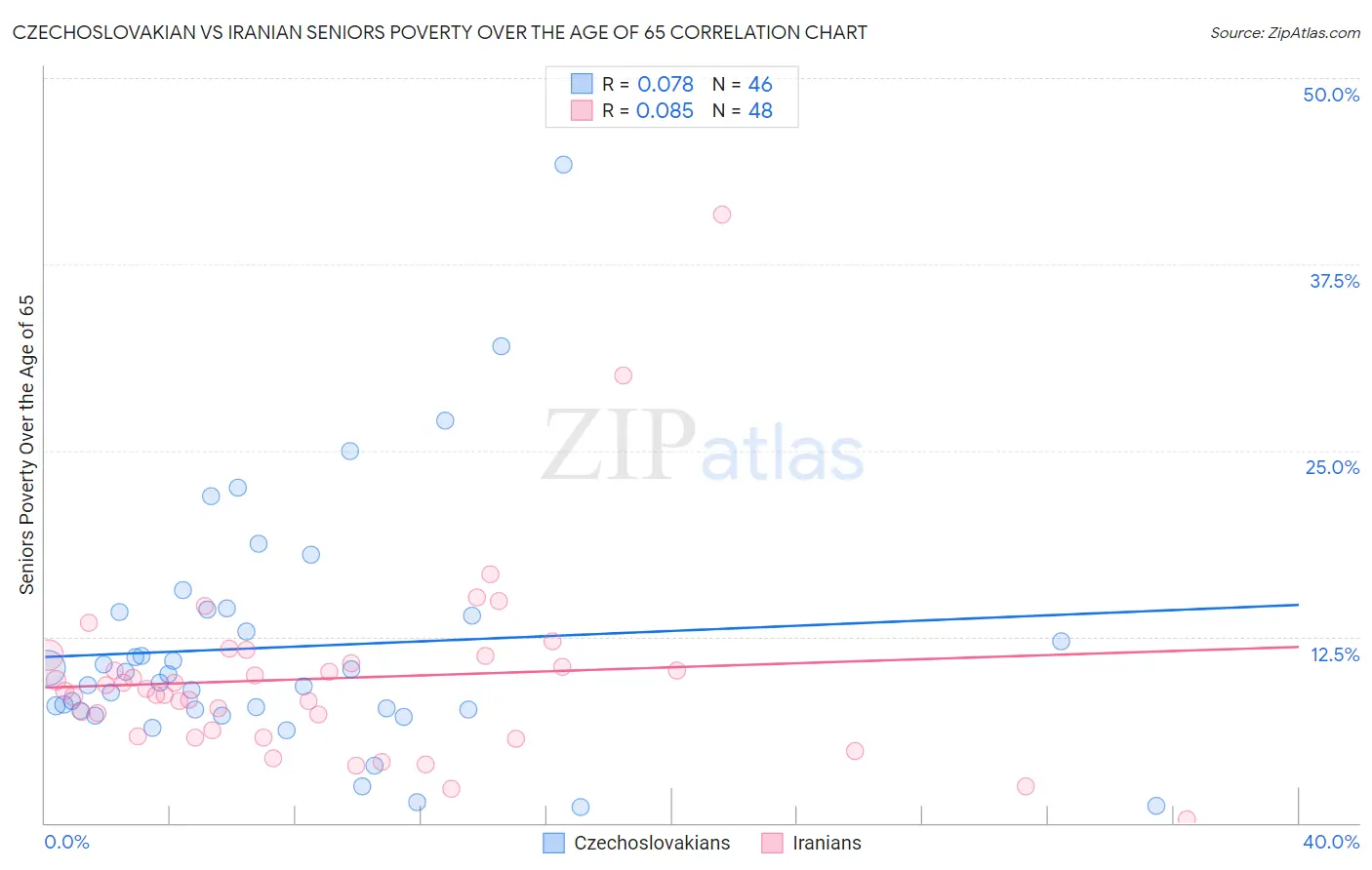 Czechoslovakian vs Iranian Seniors Poverty Over the Age of 65