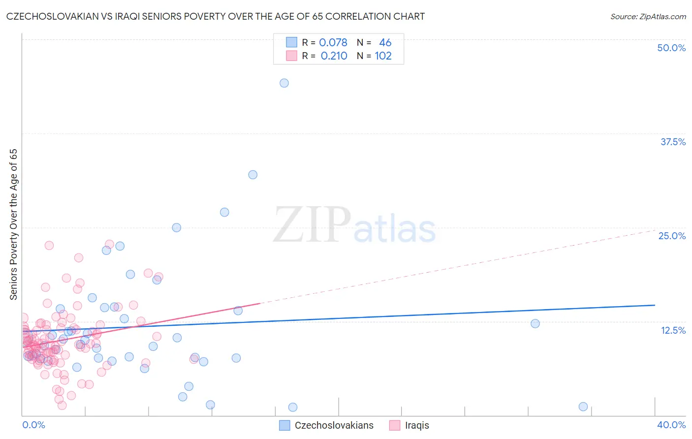 Czechoslovakian vs Iraqi Seniors Poverty Over the Age of 65