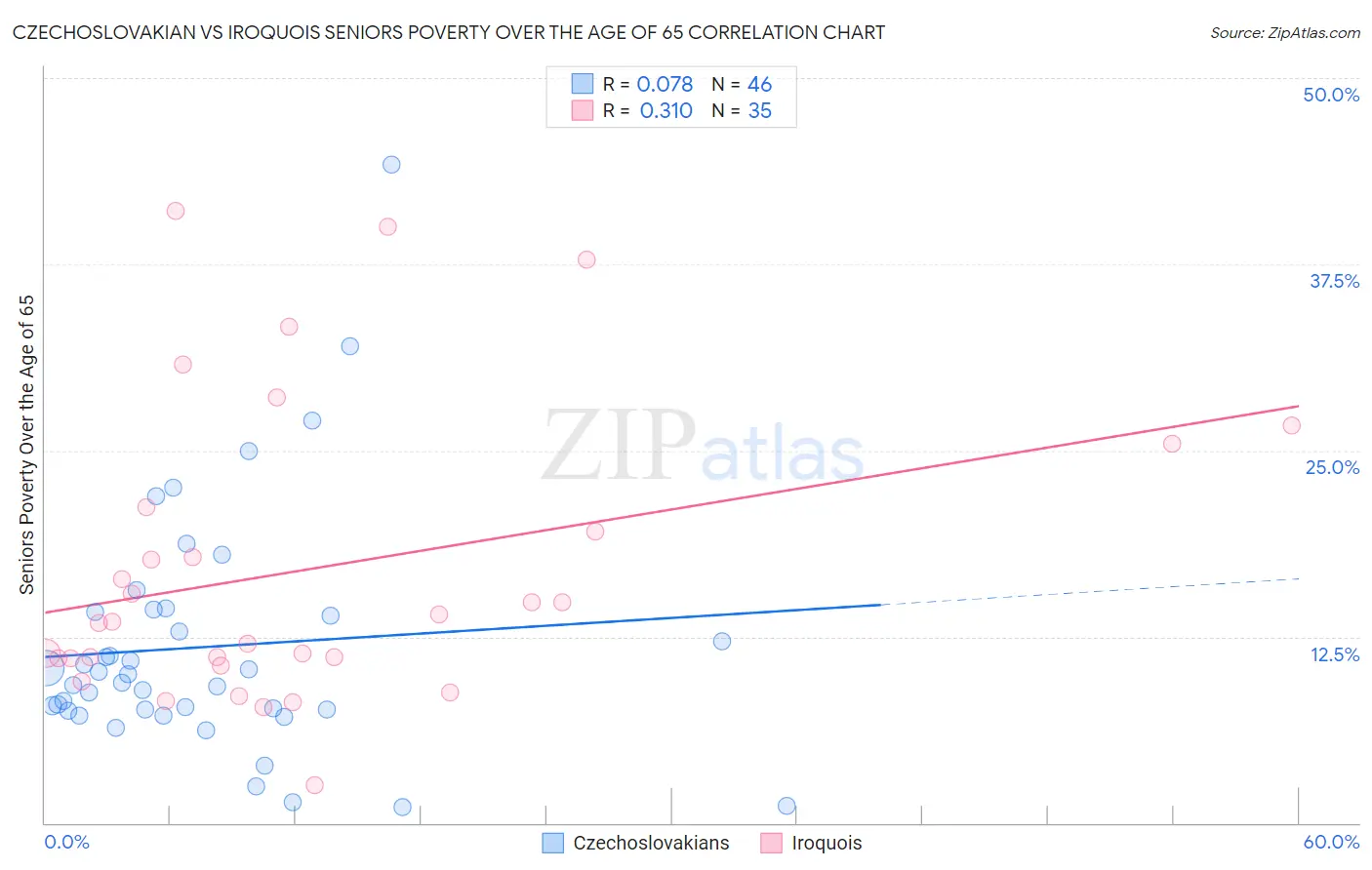 Czechoslovakian vs Iroquois Seniors Poverty Over the Age of 65