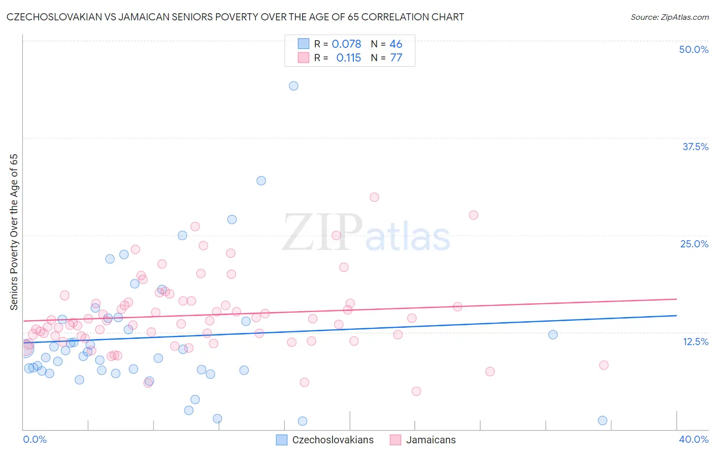 Czechoslovakian vs Jamaican Seniors Poverty Over the Age of 65