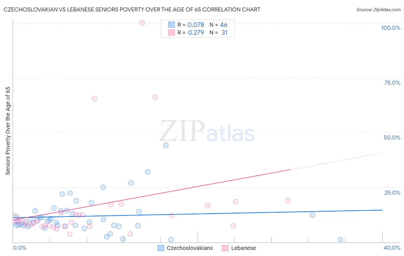 Czechoslovakian vs Lebanese Seniors Poverty Over the Age of 65