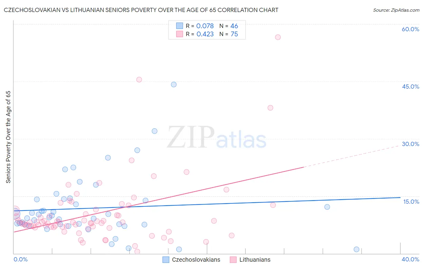 Czechoslovakian vs Lithuanian Seniors Poverty Over the Age of 65