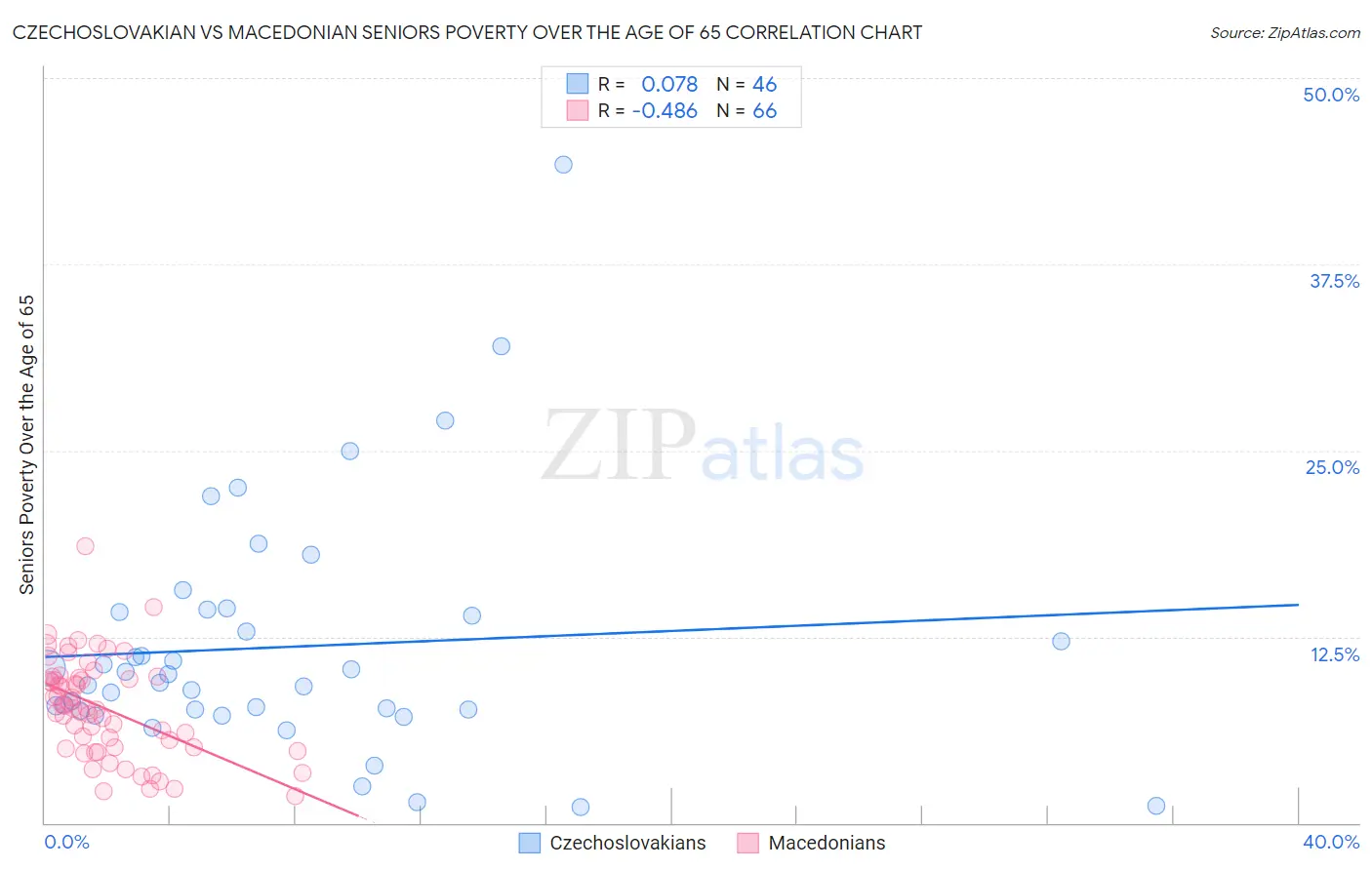 Czechoslovakian vs Macedonian Seniors Poverty Over the Age of 65