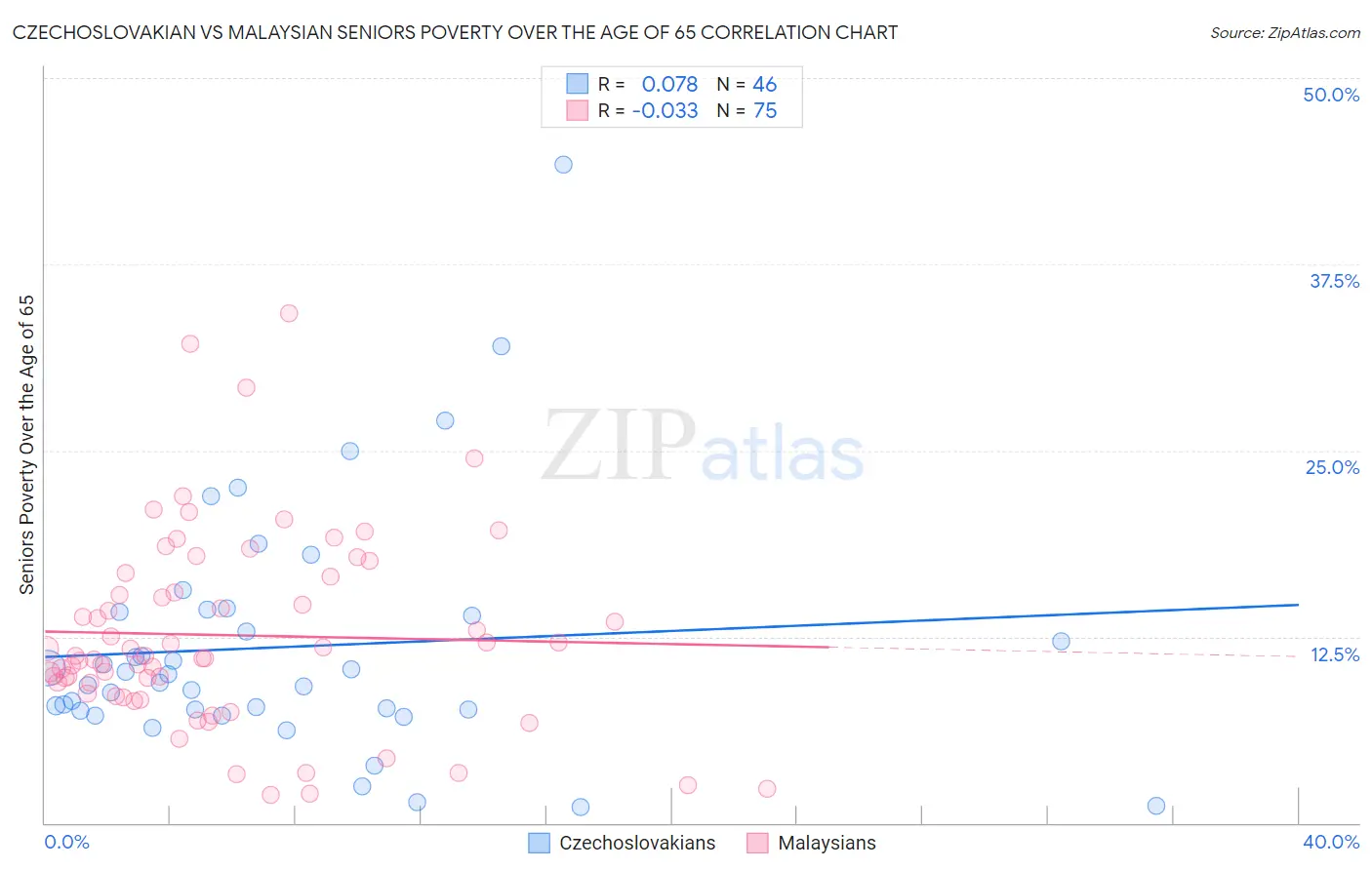 Czechoslovakian vs Malaysian Seniors Poverty Over the Age of 65