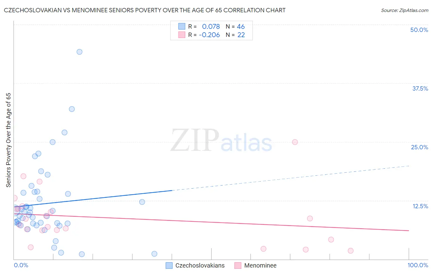 Czechoslovakian vs Menominee Seniors Poverty Over the Age of 65