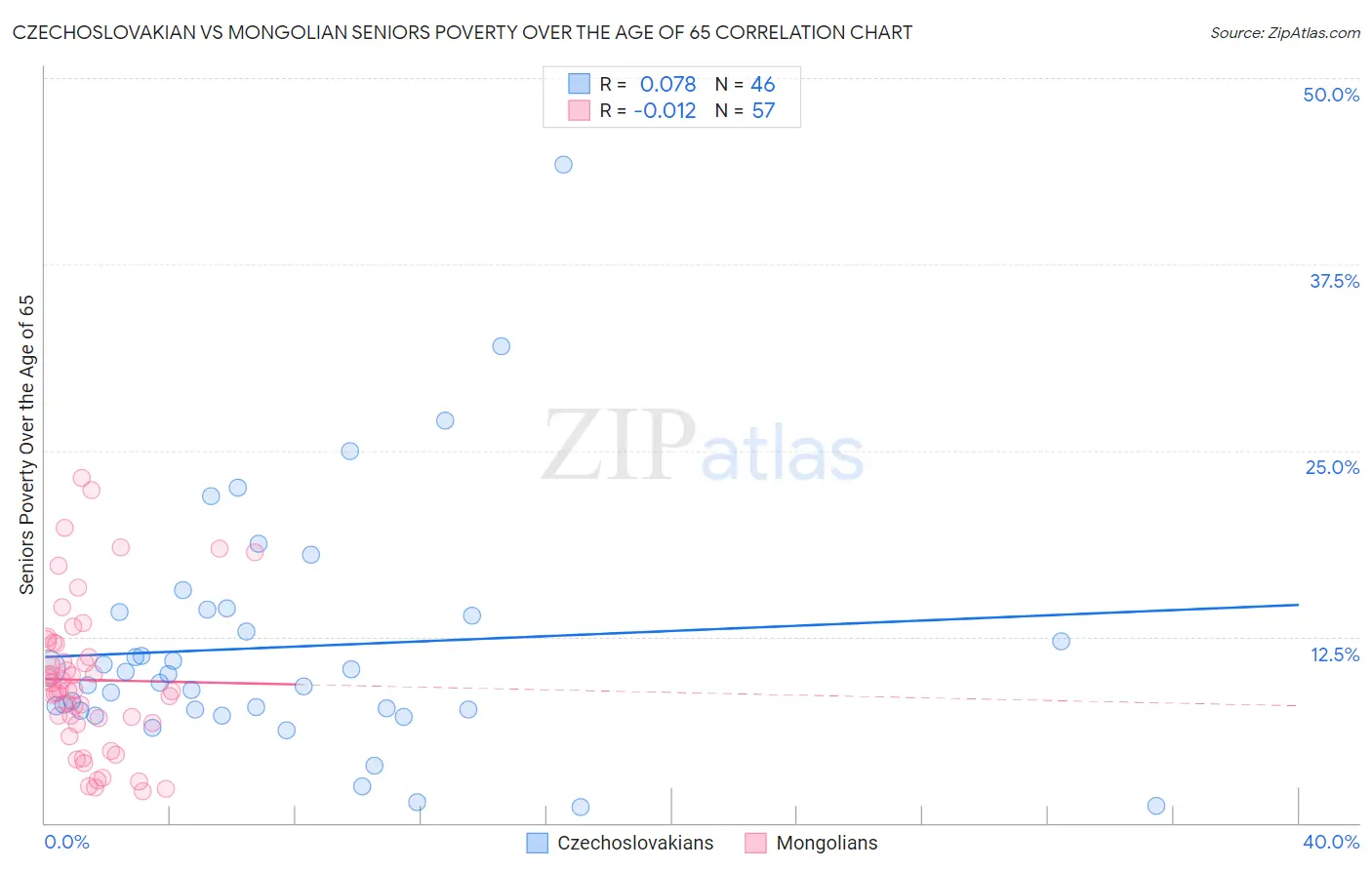 Czechoslovakian vs Mongolian Seniors Poverty Over the Age of 65