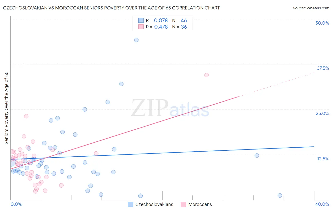 Czechoslovakian vs Moroccan Seniors Poverty Over the Age of 65