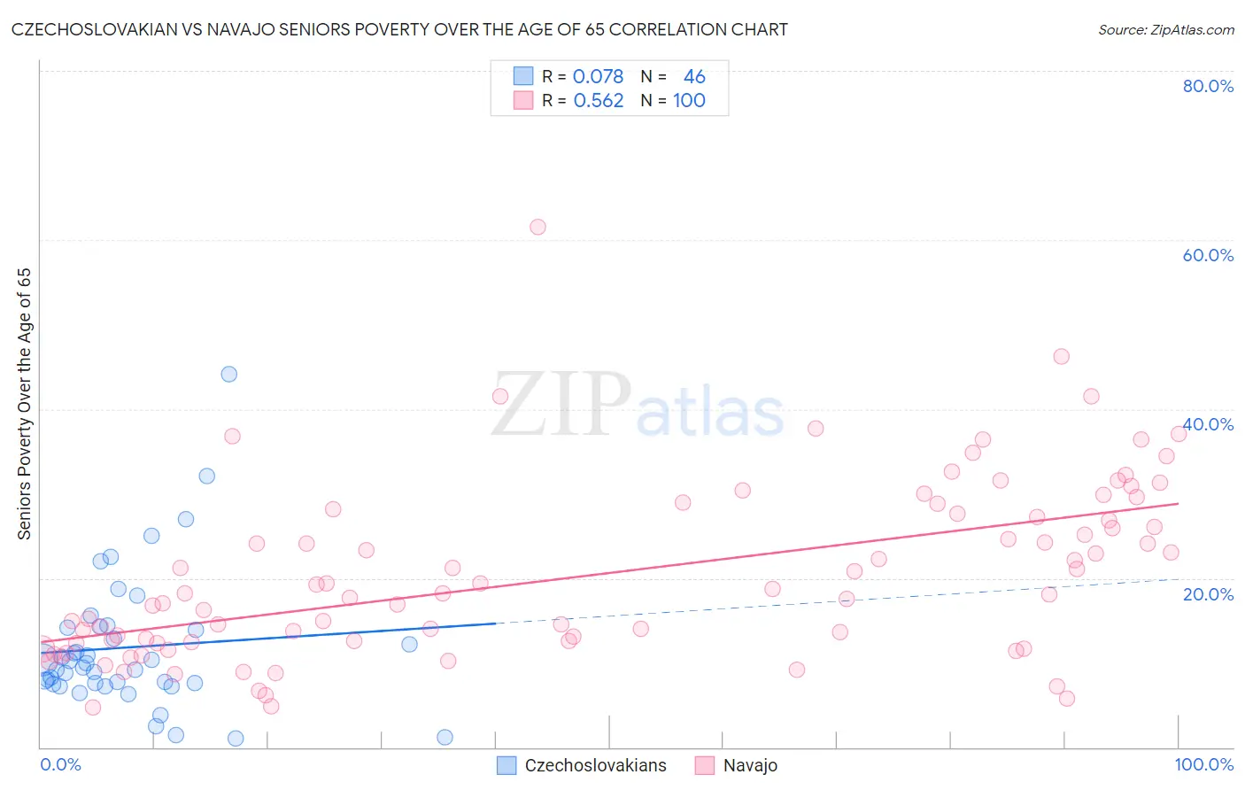 Czechoslovakian vs Navajo Seniors Poverty Over the Age of 65