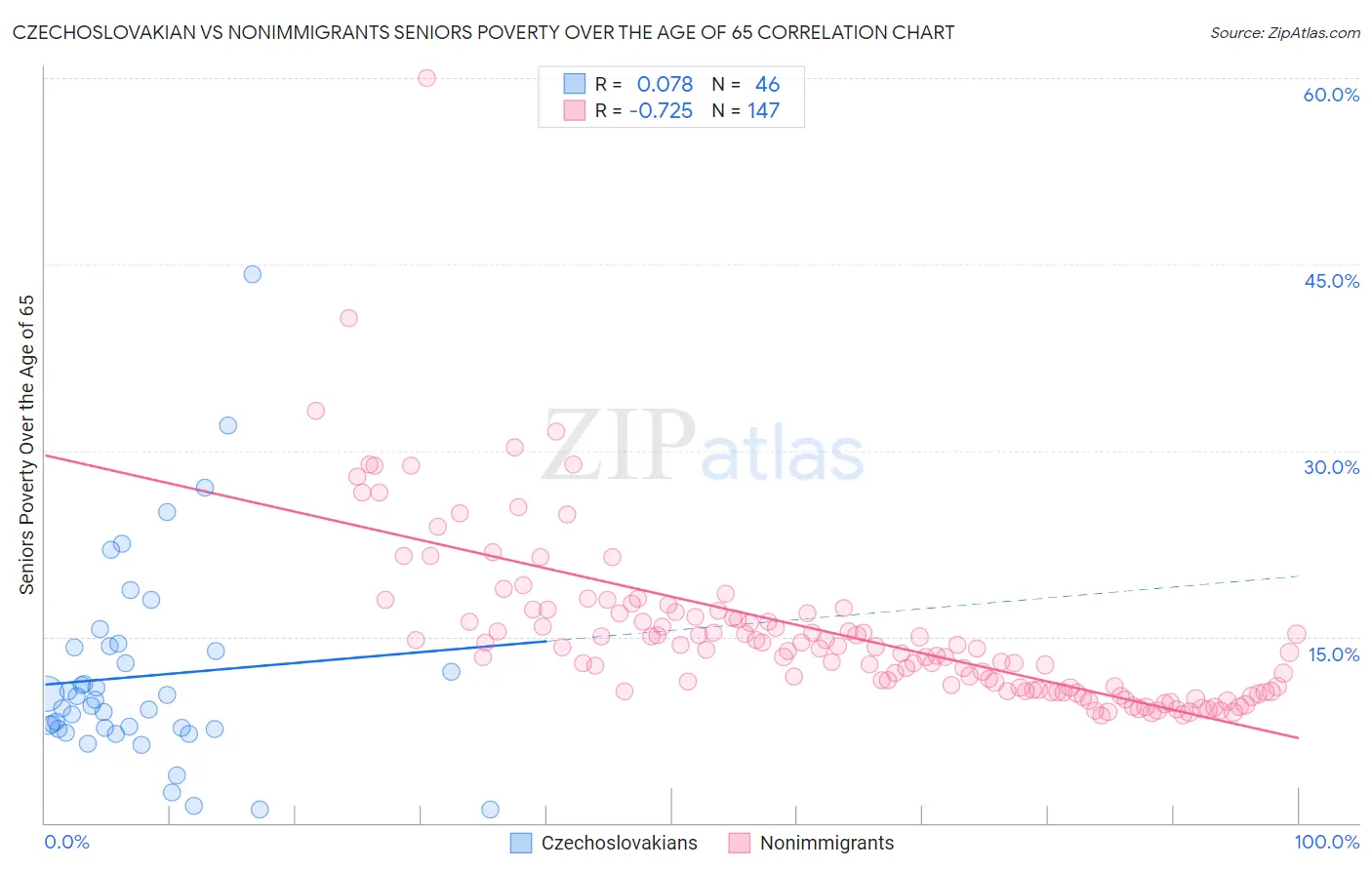 Czechoslovakian vs Nonimmigrants Seniors Poverty Over the Age of 65