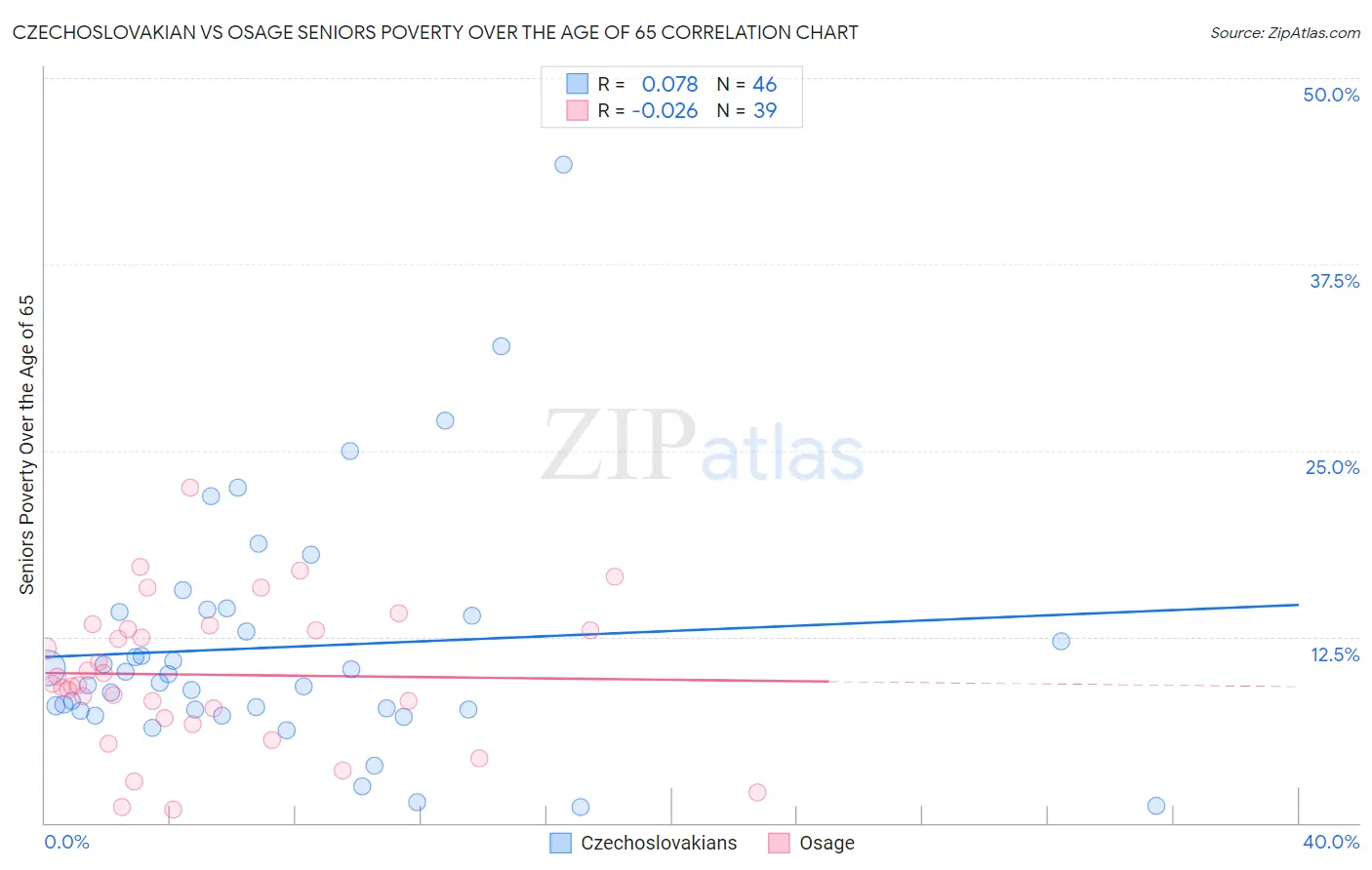 Czechoslovakian vs Osage Seniors Poverty Over the Age of 65