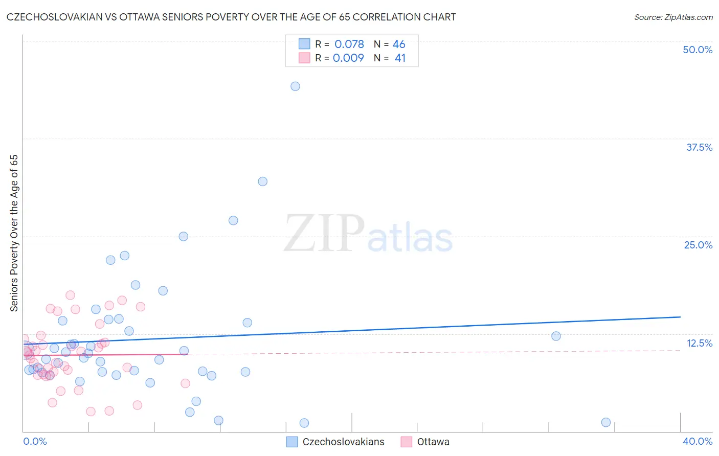 Czechoslovakian vs Ottawa Seniors Poverty Over the Age of 65
