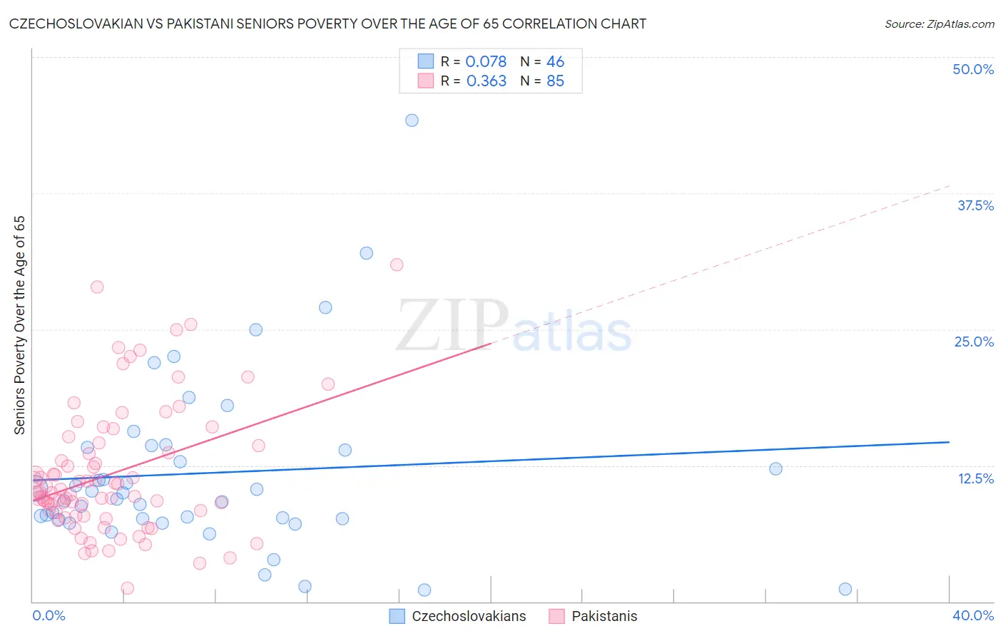 Czechoslovakian vs Pakistani Seniors Poverty Over the Age of 65