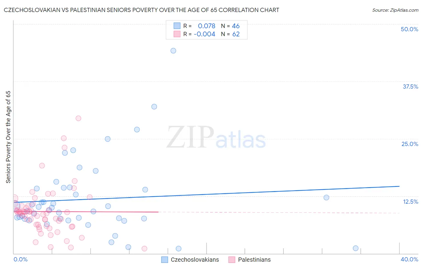 Czechoslovakian vs Palestinian Seniors Poverty Over the Age of 65