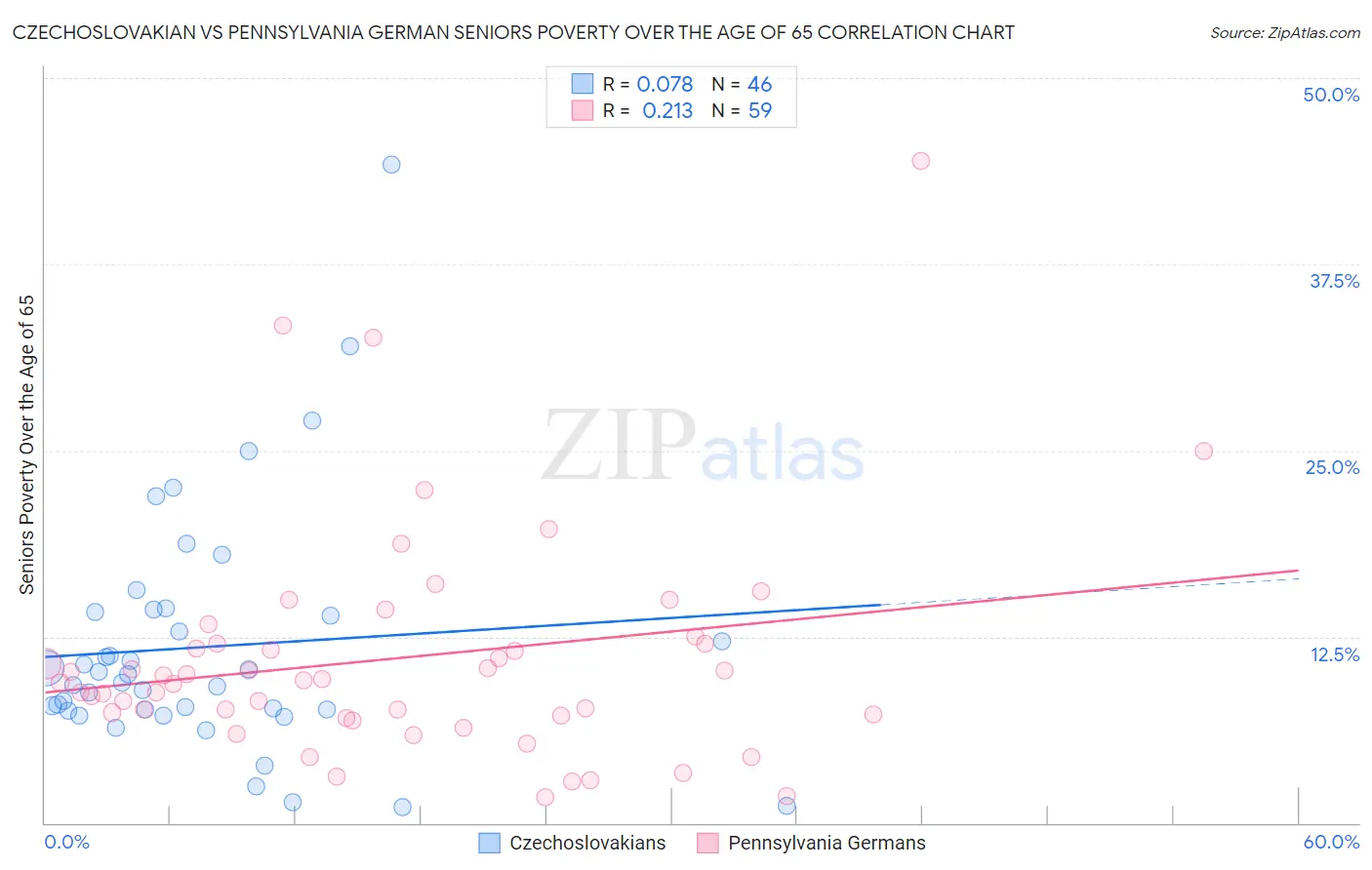 Czechoslovakian vs Pennsylvania German Seniors Poverty Over the Age of 65
