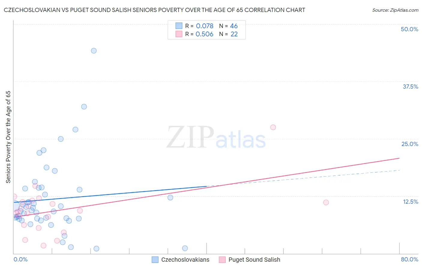 Czechoslovakian vs Puget Sound Salish Seniors Poverty Over the Age of 65