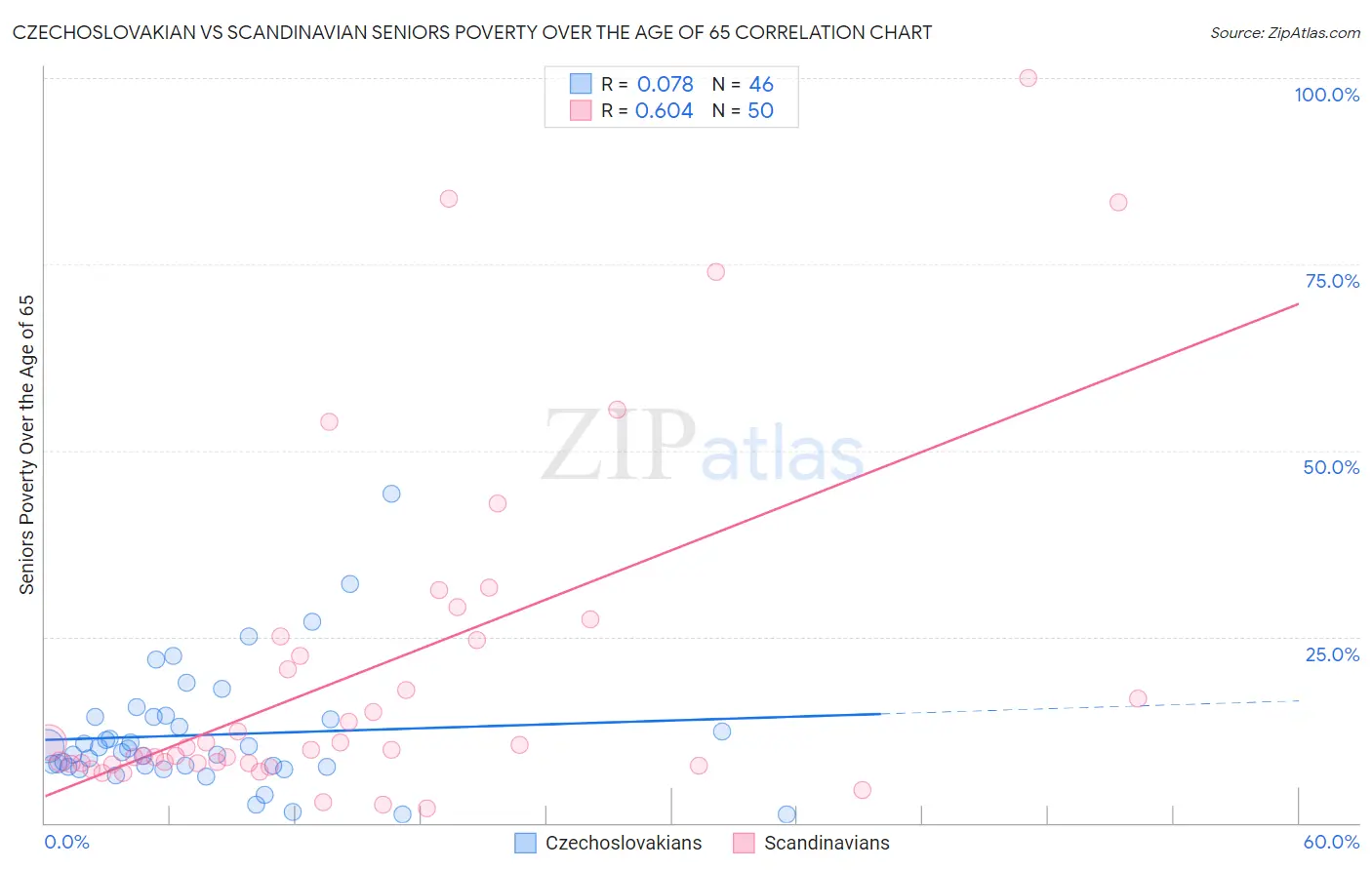 Czechoslovakian vs Scandinavian Seniors Poverty Over the Age of 65
