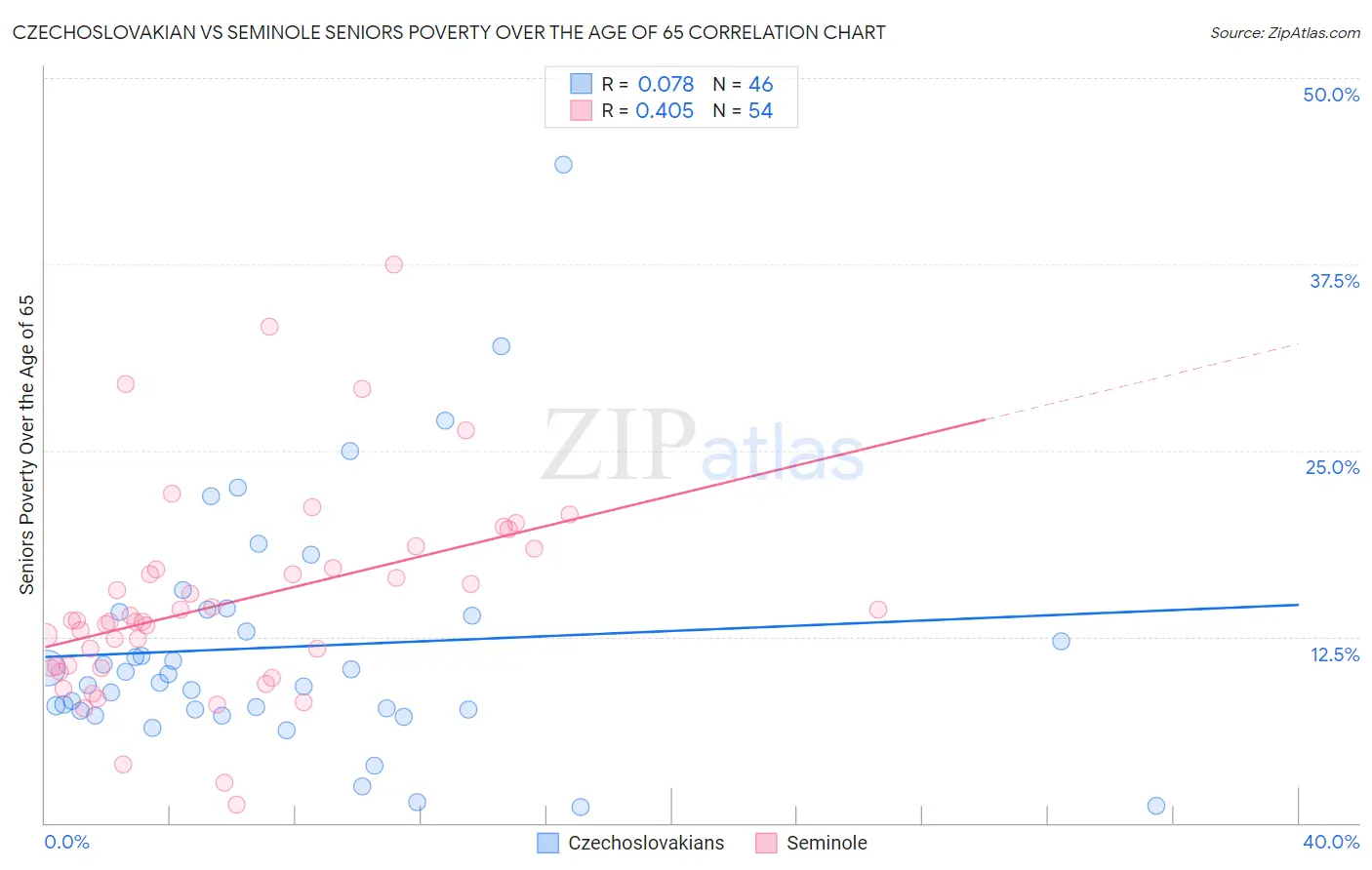 Czechoslovakian vs Seminole Seniors Poverty Over the Age of 65