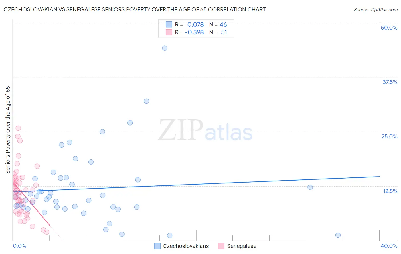 Czechoslovakian vs Senegalese Seniors Poverty Over the Age of 65