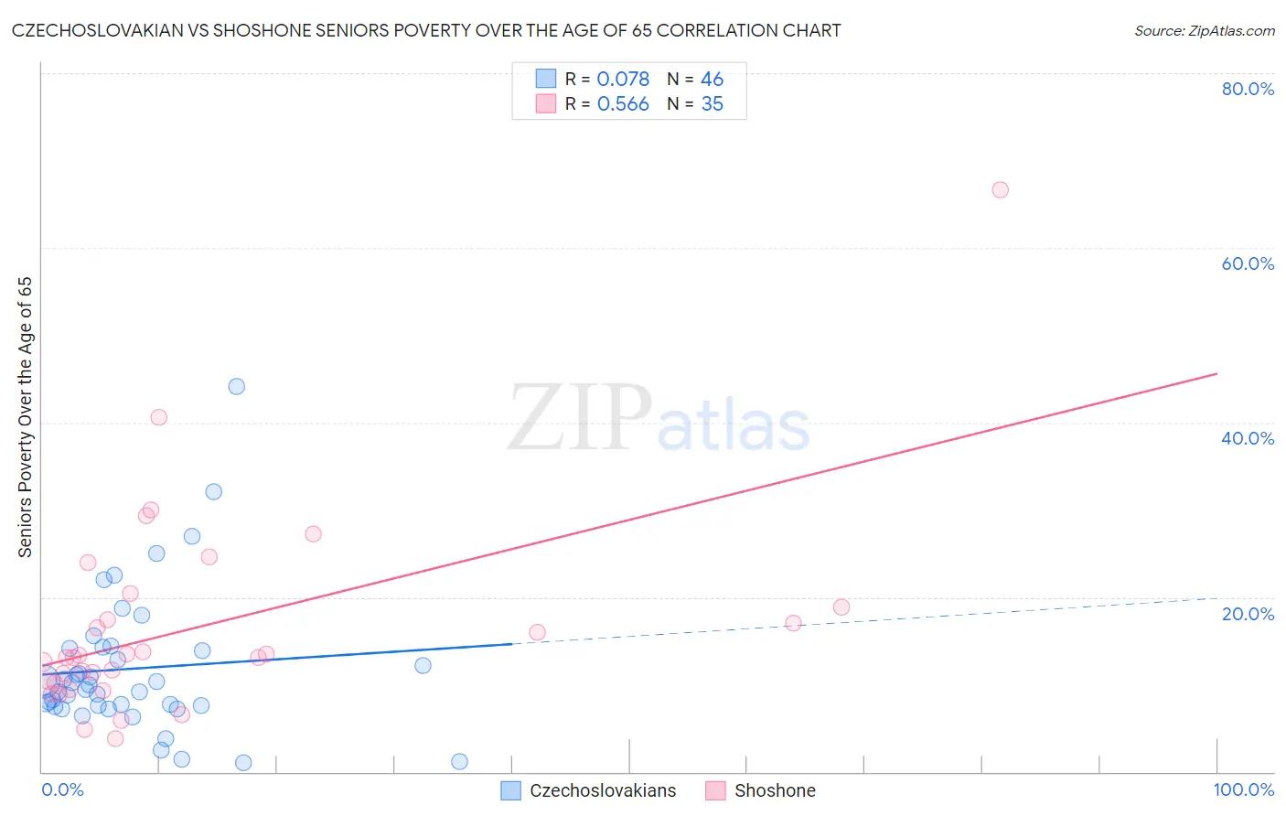 Czechoslovakian vs Shoshone Seniors Poverty Over the Age of 65