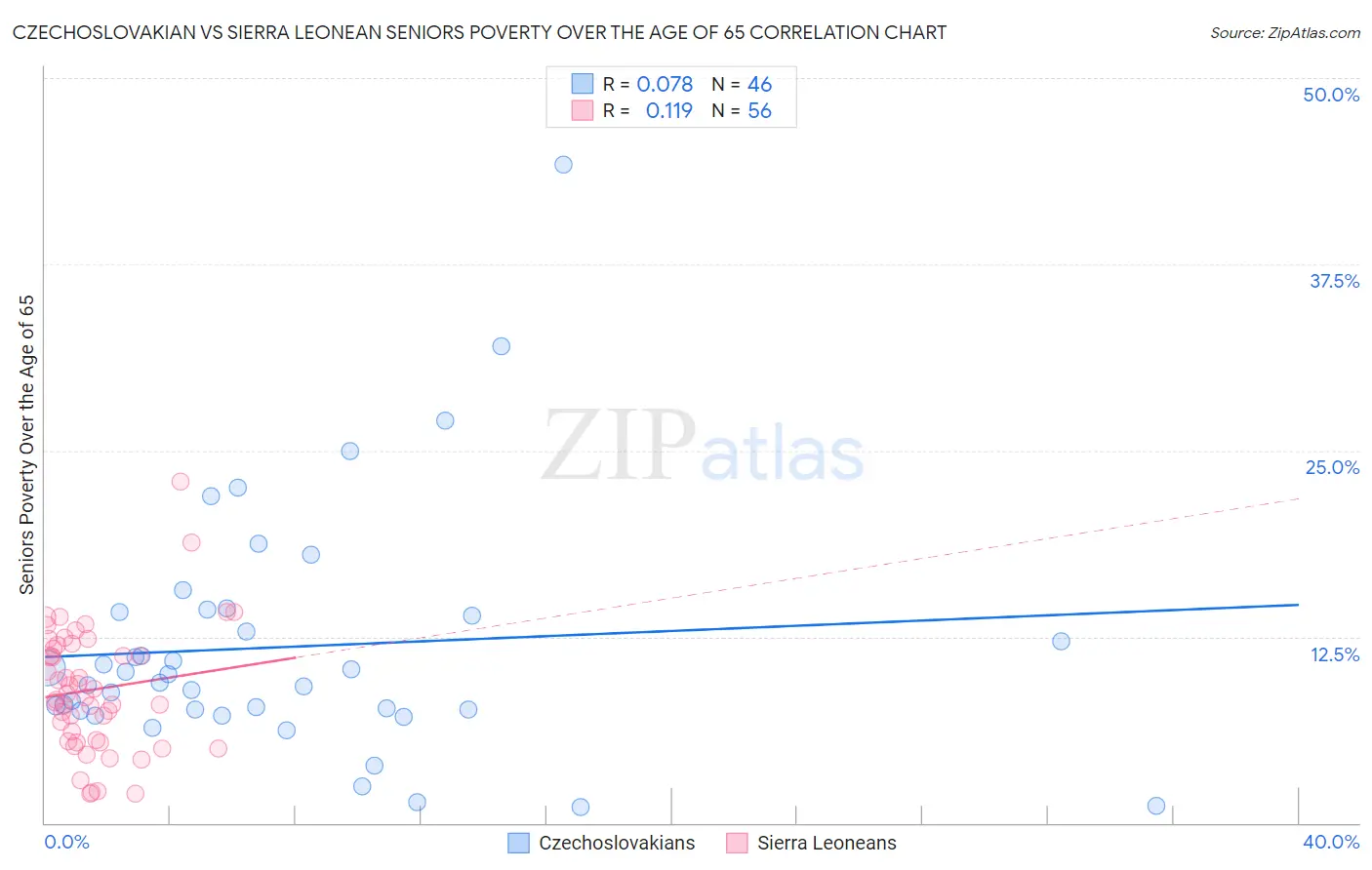 Czechoslovakian vs Sierra Leonean Seniors Poverty Over the Age of 65