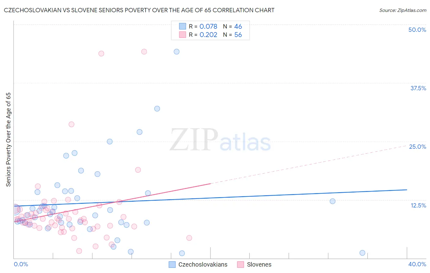 Czechoslovakian vs Slovene Seniors Poverty Over the Age of 65