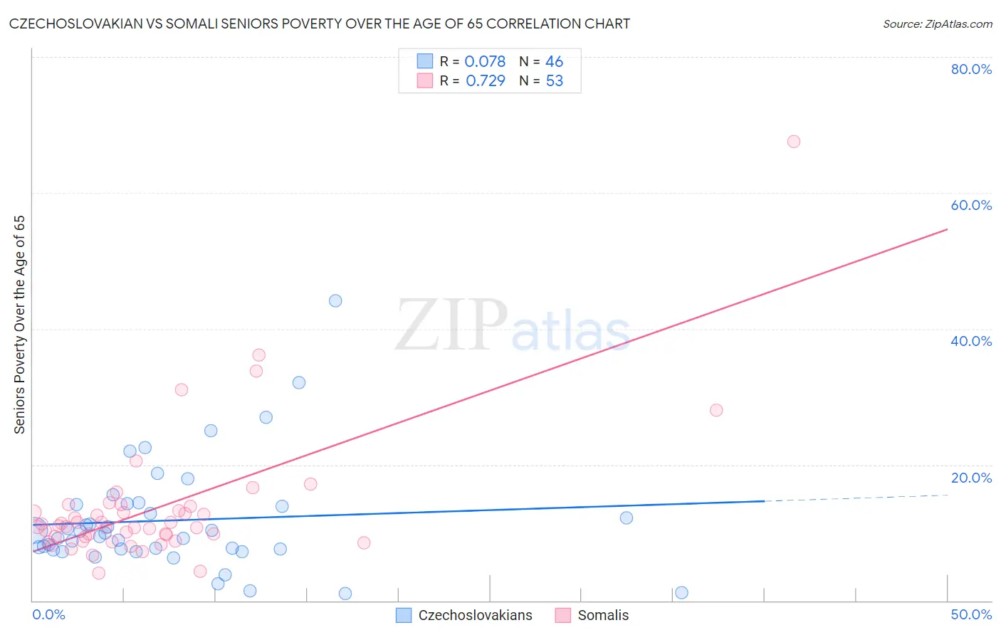 Czechoslovakian vs Somali Seniors Poverty Over the Age of 65