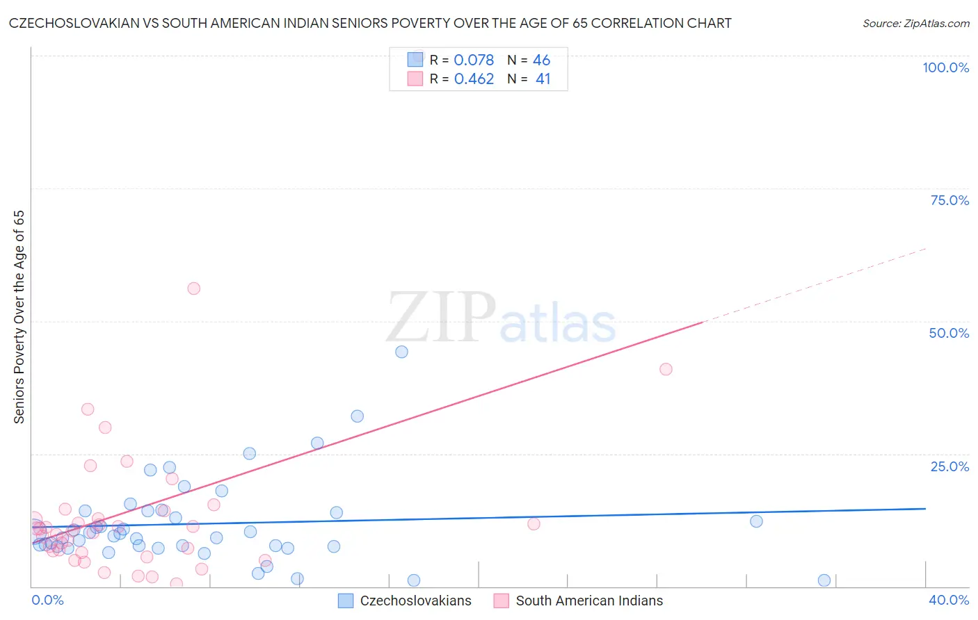 Czechoslovakian vs South American Indian Seniors Poverty Over the Age of 65