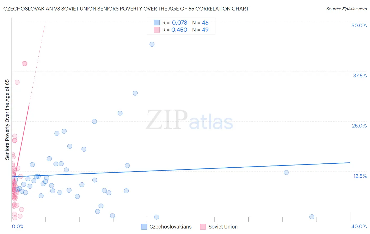 Czechoslovakian vs Soviet Union Seniors Poverty Over the Age of 65