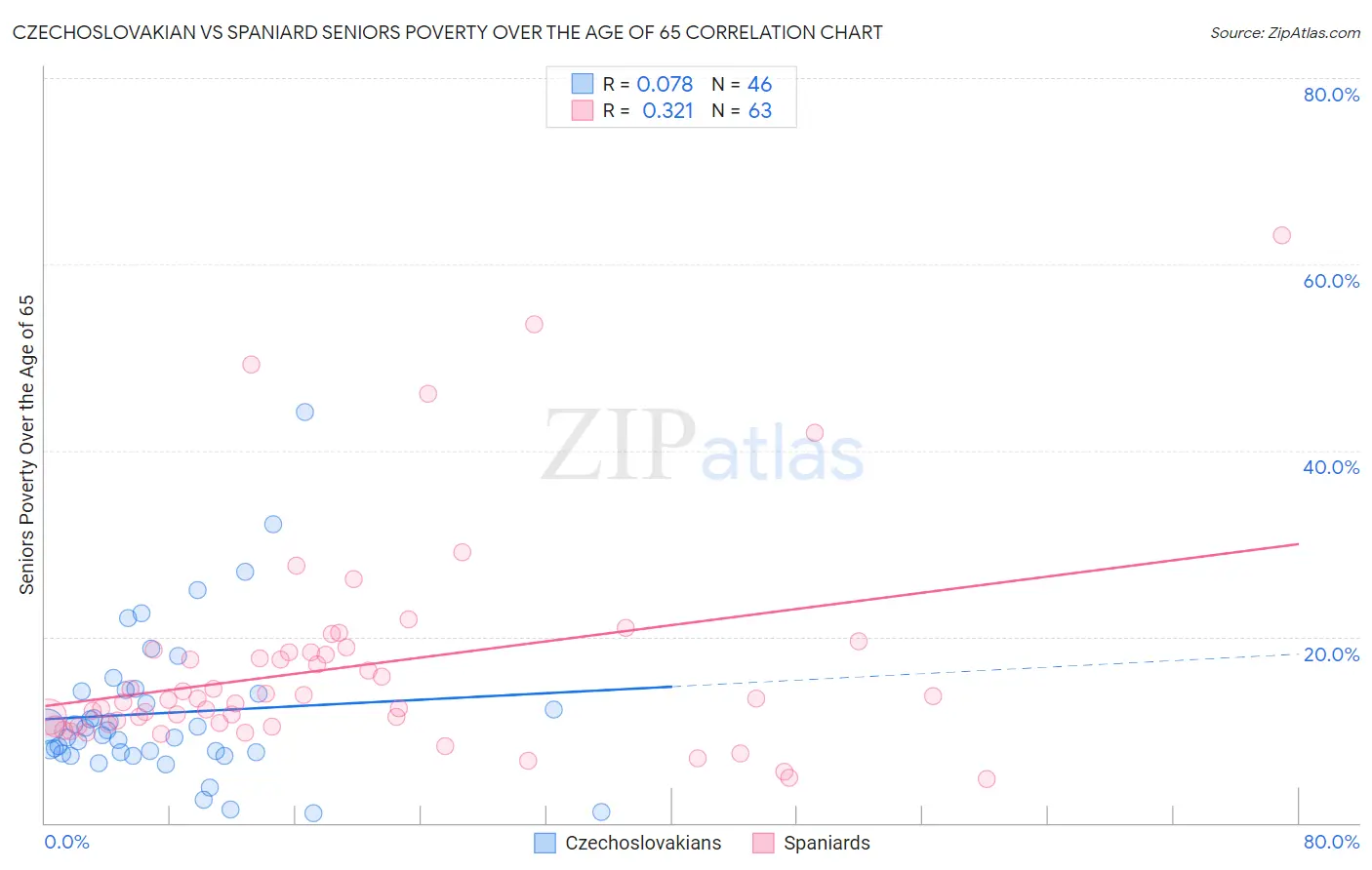 Czechoslovakian vs Spaniard Seniors Poverty Over the Age of 65