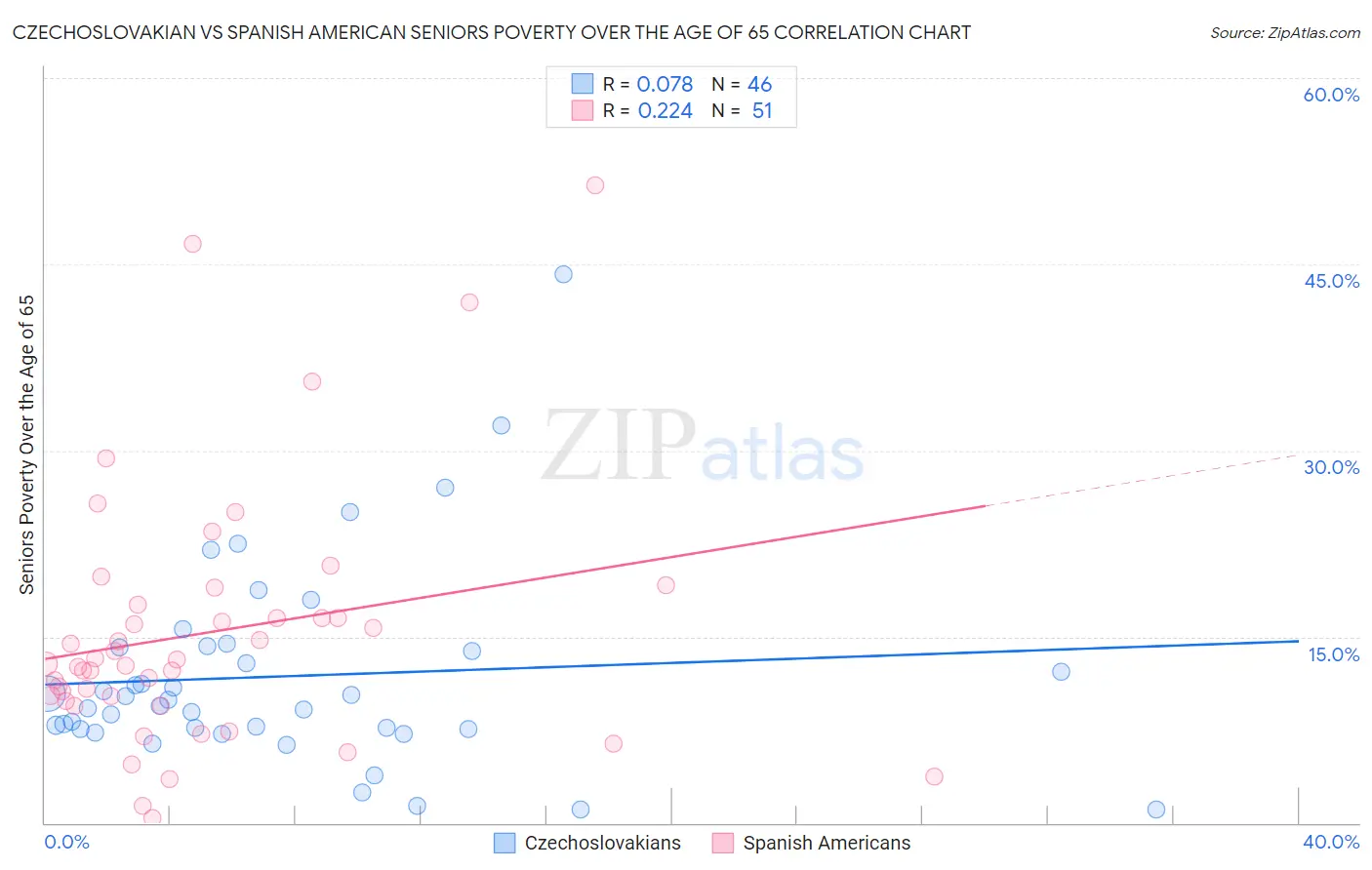 Czechoslovakian vs Spanish American Seniors Poverty Over the Age of 65