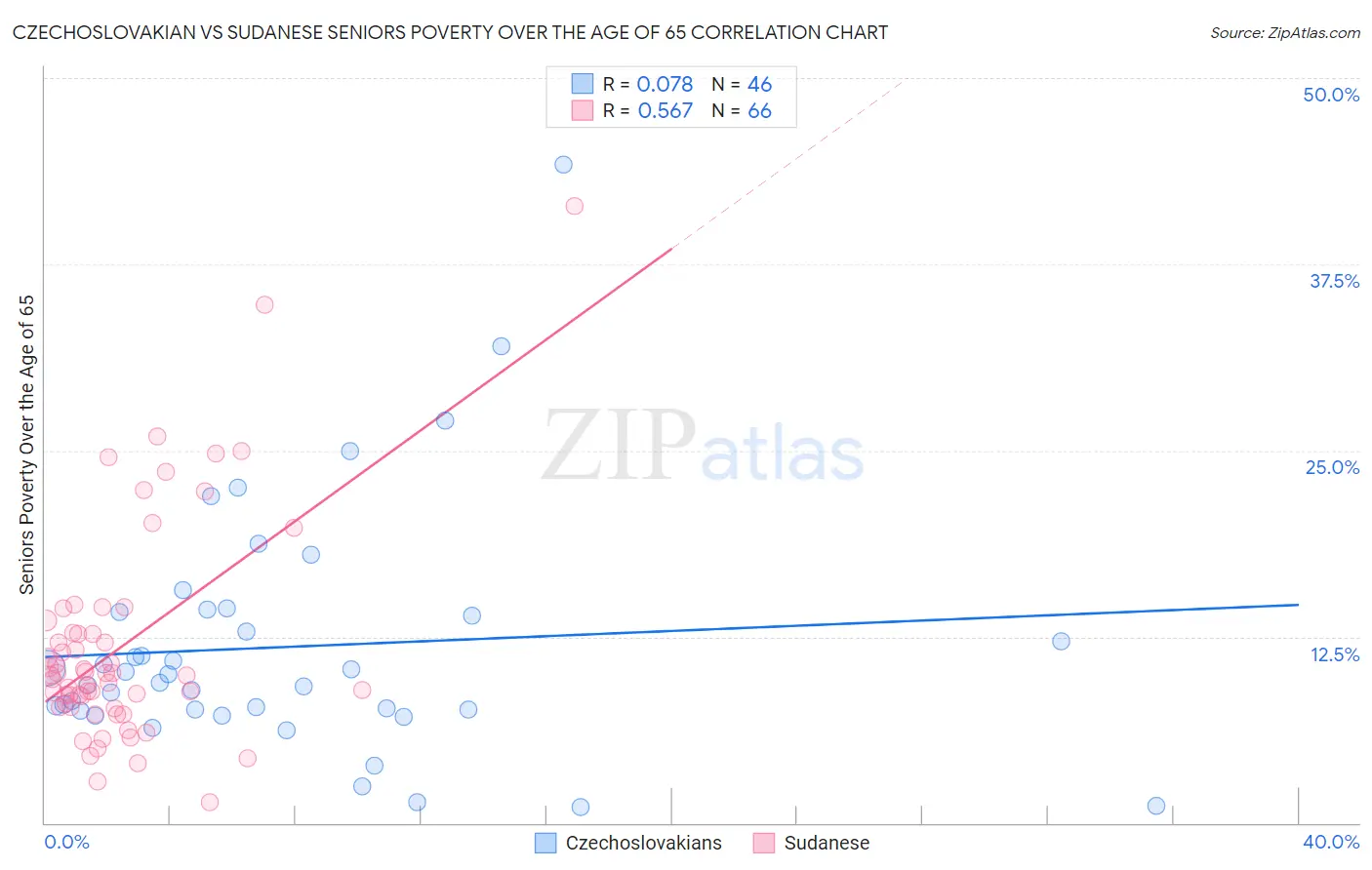 Czechoslovakian vs Sudanese Seniors Poverty Over the Age of 65