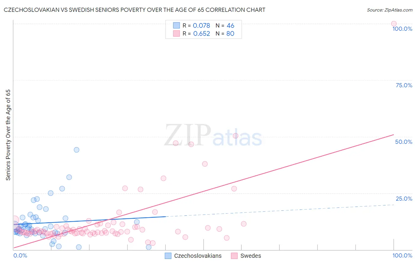 Czechoslovakian vs Swedish Seniors Poverty Over the Age of 65