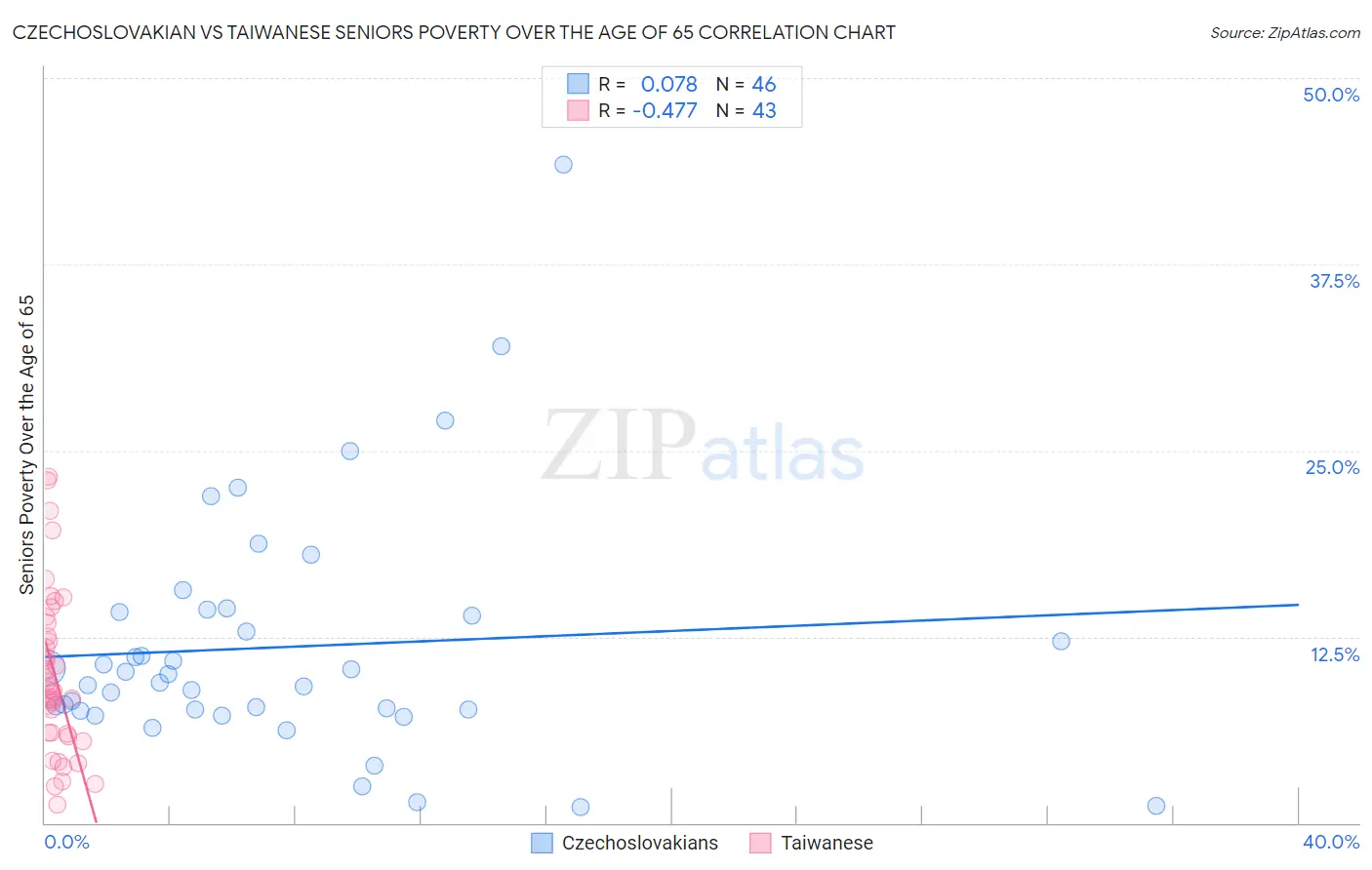 Czechoslovakian vs Taiwanese Seniors Poverty Over the Age of 65