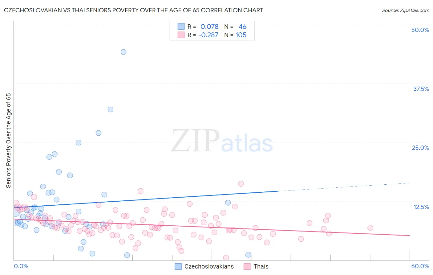 Czechoslovakian vs Thai Seniors Poverty Over the Age of 65