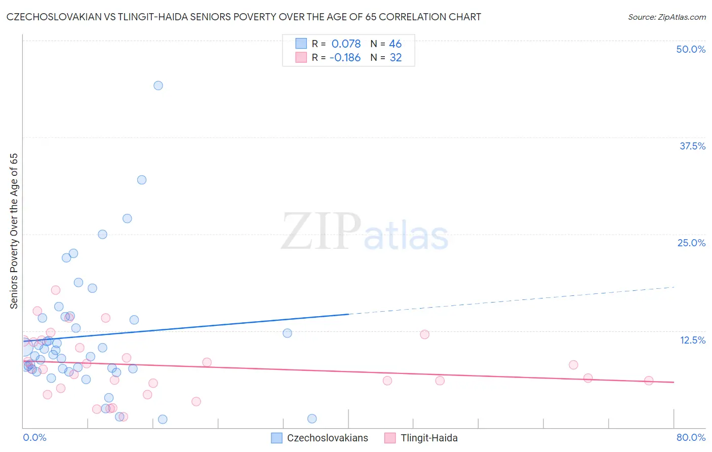 Czechoslovakian vs Tlingit-Haida Seniors Poverty Over the Age of 65