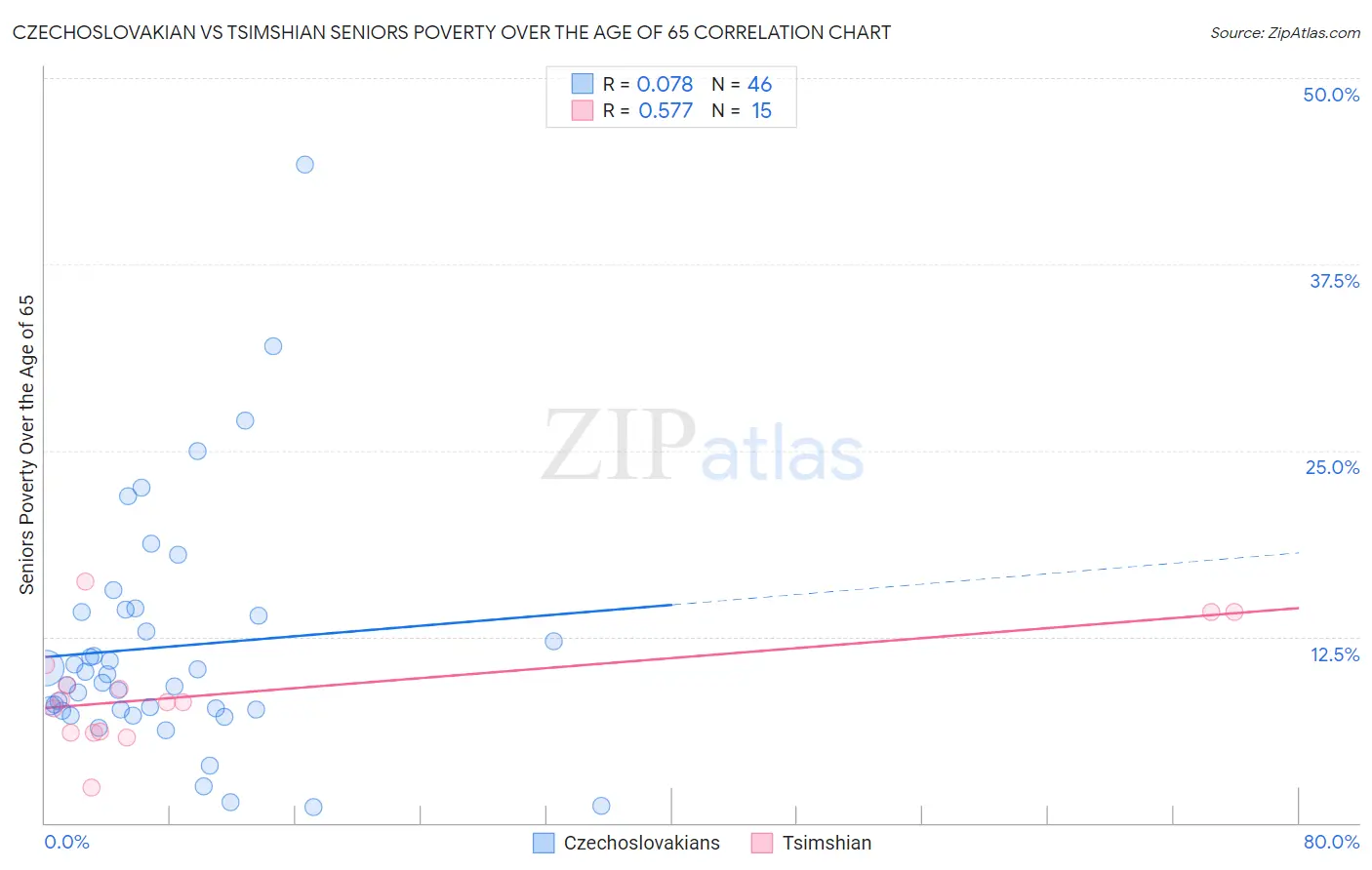 Czechoslovakian vs Tsimshian Seniors Poverty Over the Age of 65