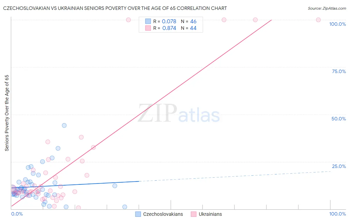 Czechoslovakian vs Ukrainian Seniors Poverty Over the Age of 65