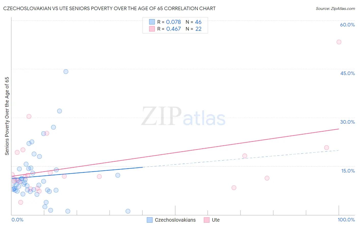 Czechoslovakian vs Ute Seniors Poverty Over the Age of 65