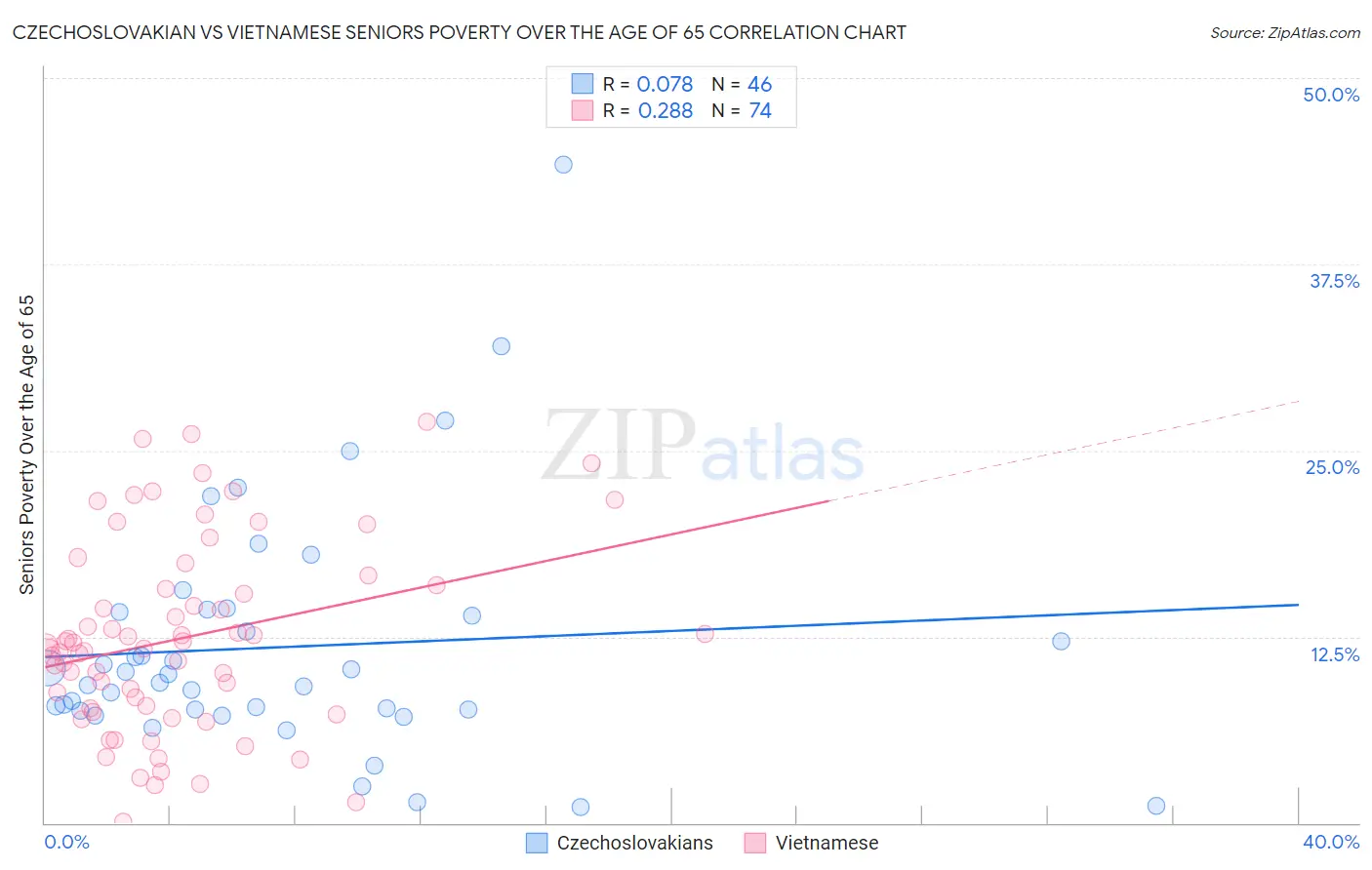 Czechoslovakian vs Vietnamese Seniors Poverty Over the Age of 65
