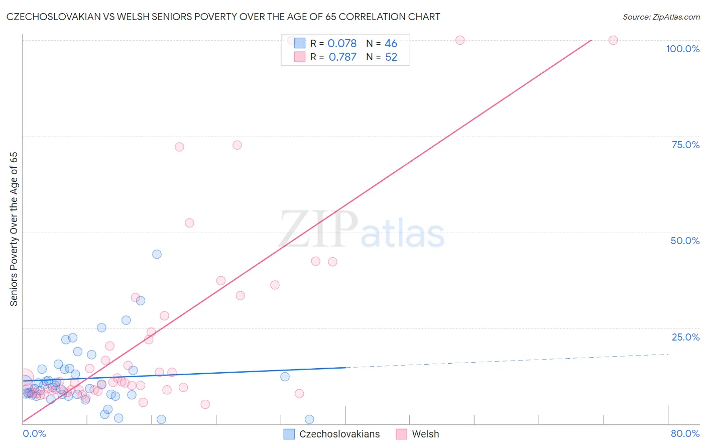 Czechoslovakian vs Welsh Seniors Poverty Over the Age of 65