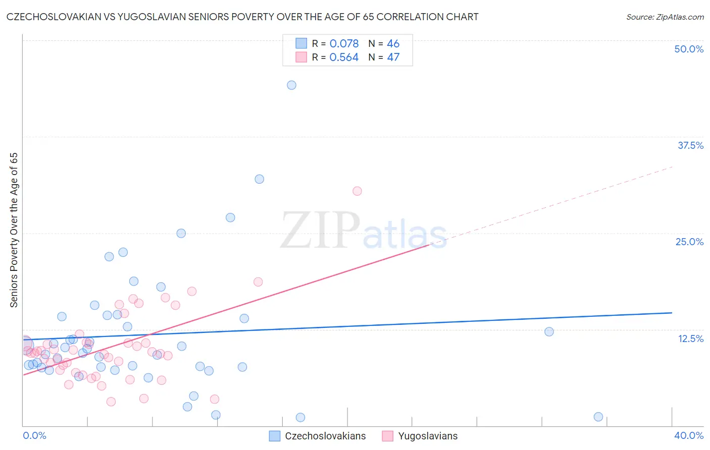 Czechoslovakian vs Yugoslavian Seniors Poverty Over the Age of 65