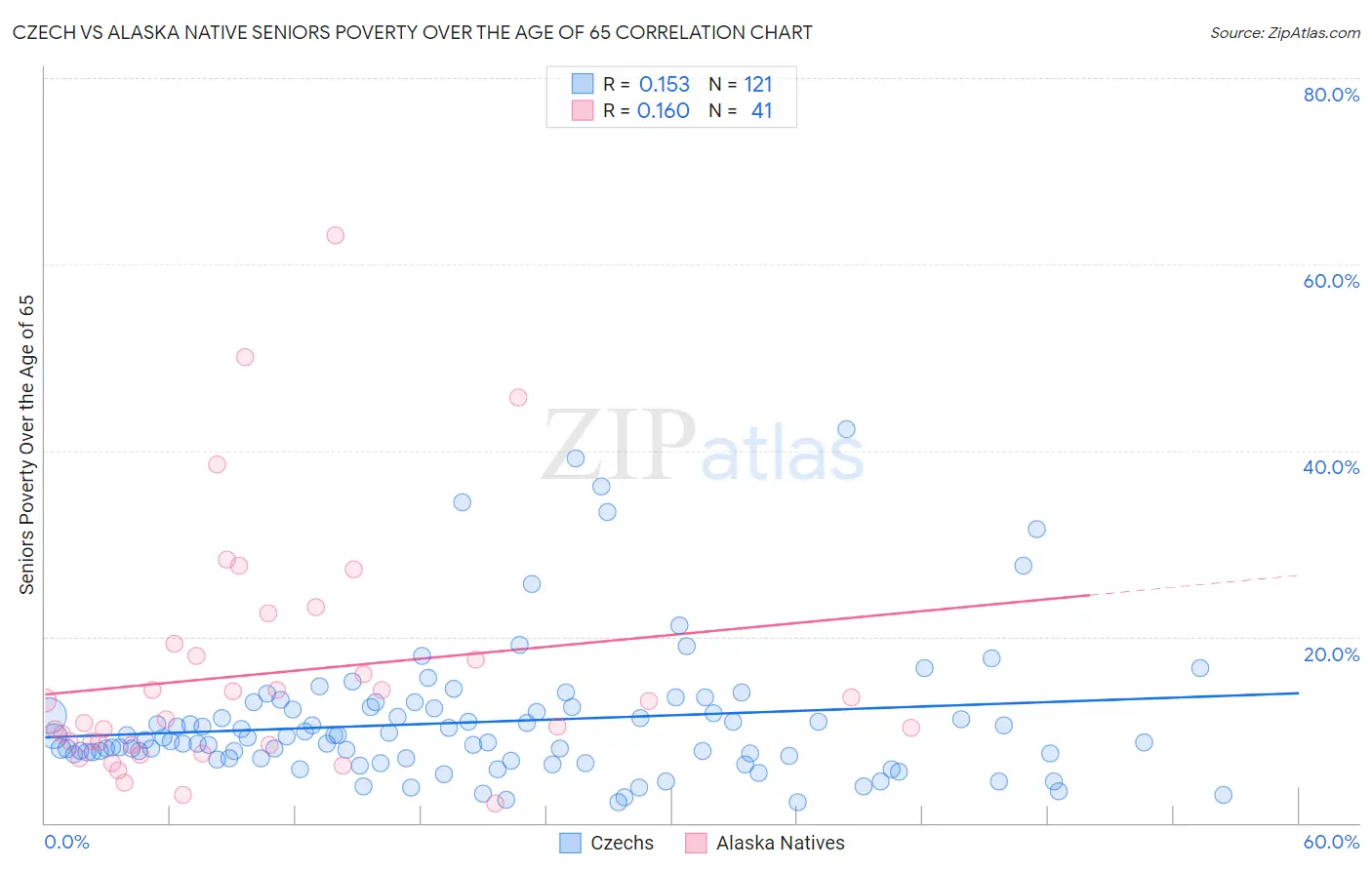 Czech vs Alaska Native Seniors Poverty Over the Age of 65