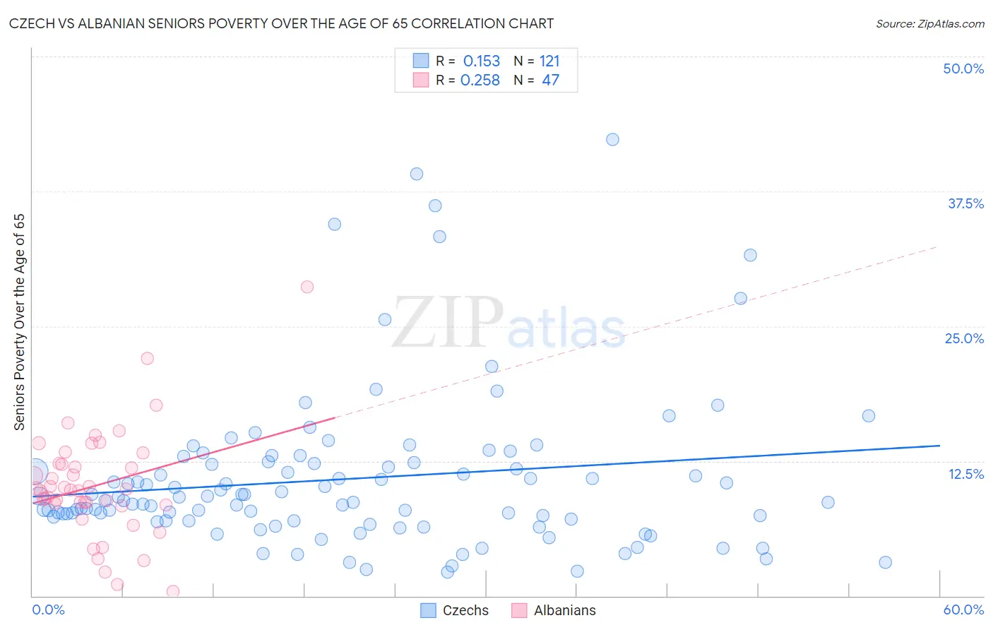Czech vs Albanian Seniors Poverty Over the Age of 65