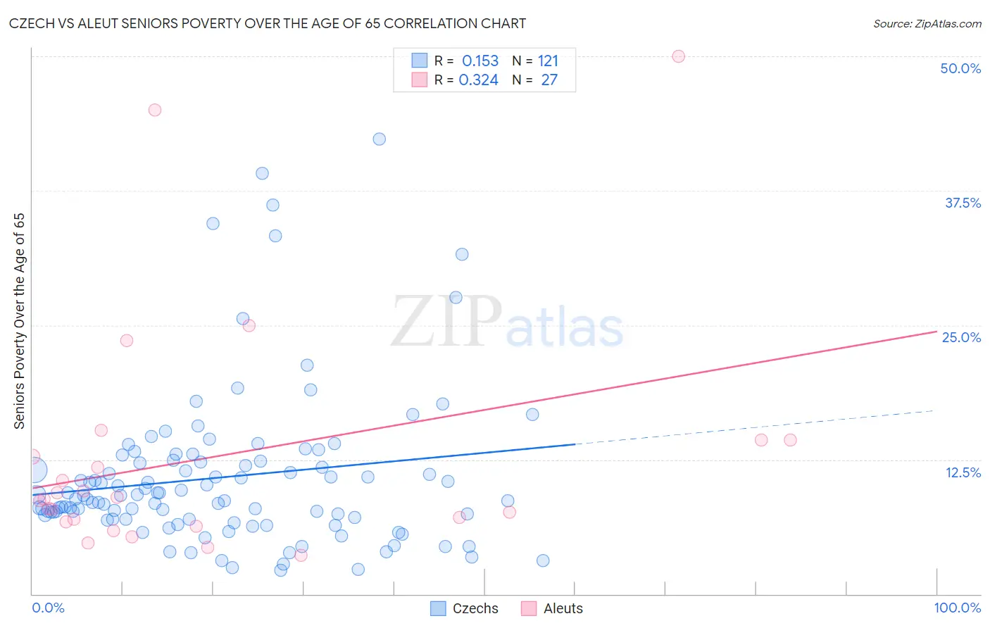 Czech vs Aleut Seniors Poverty Over the Age of 65