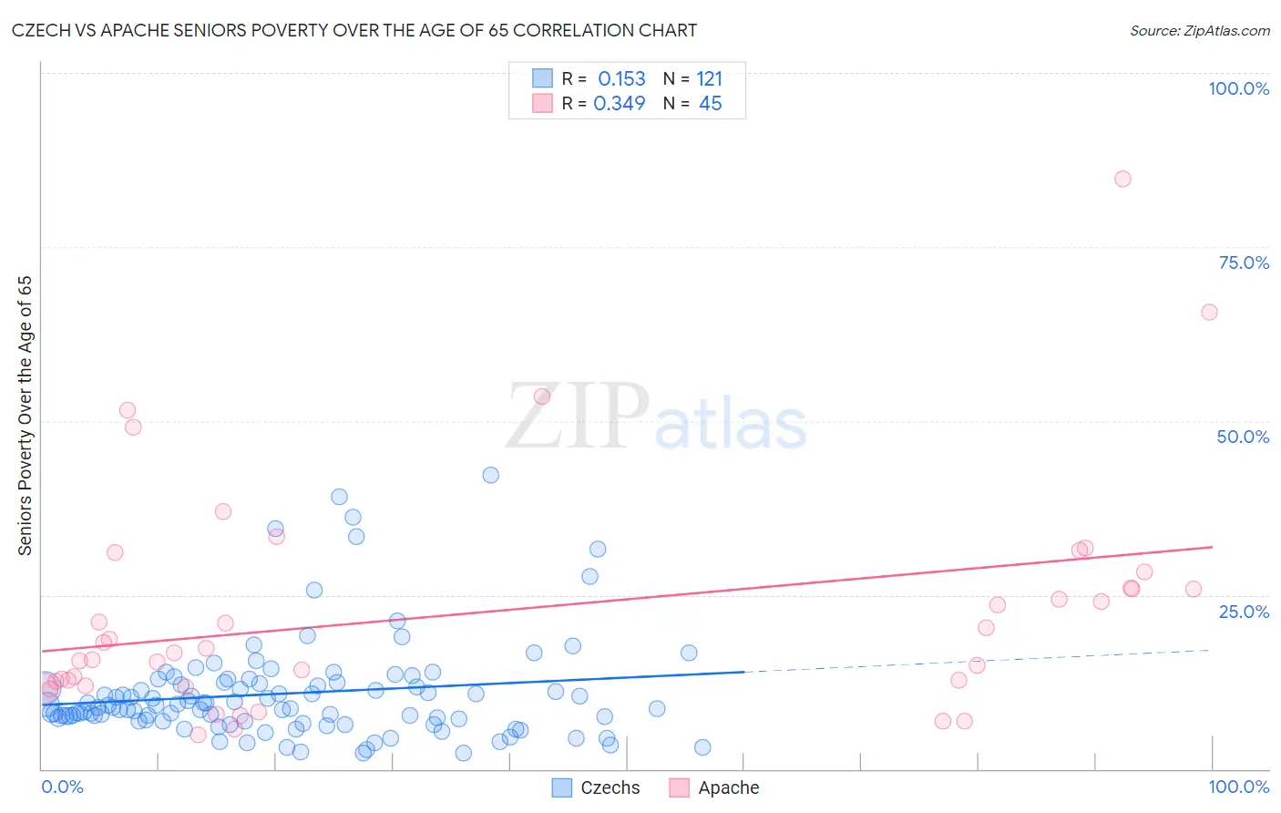 Czech vs Apache Seniors Poverty Over the Age of 65