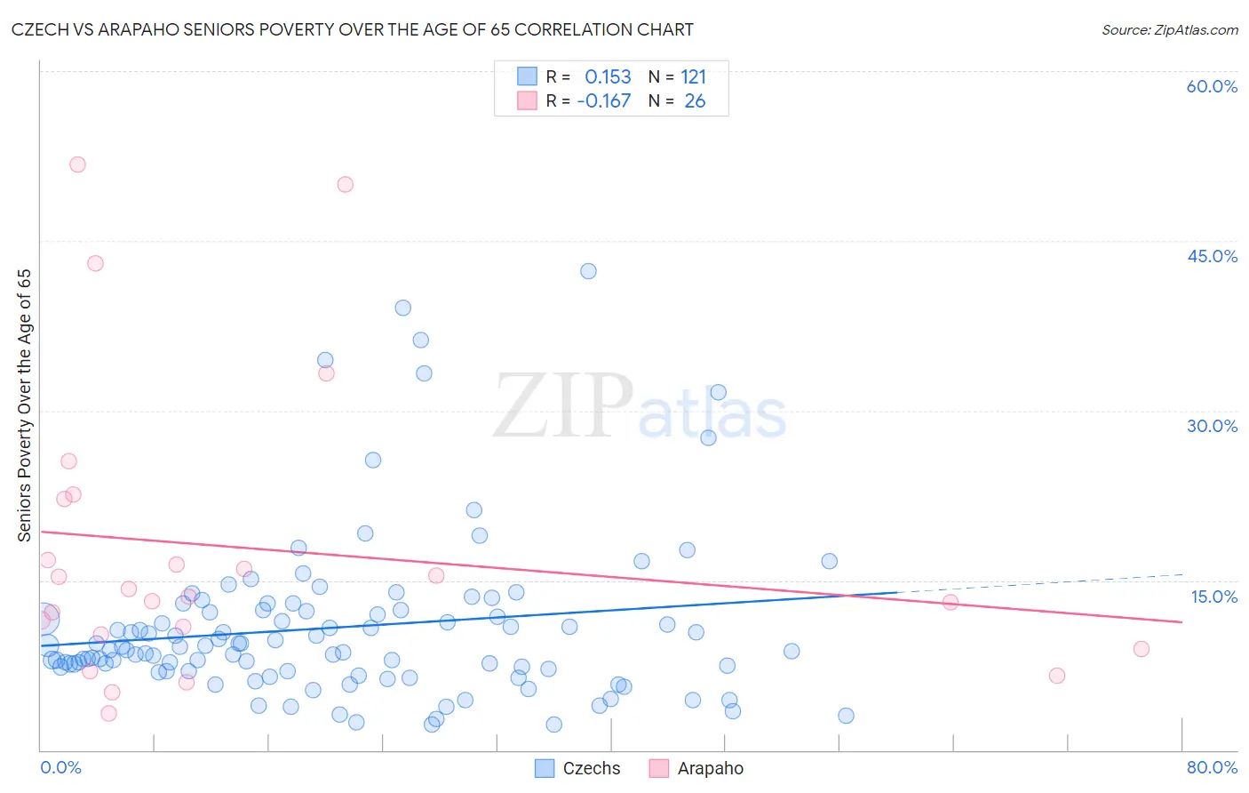 Czech vs Arapaho Seniors Poverty Over the Age of 65