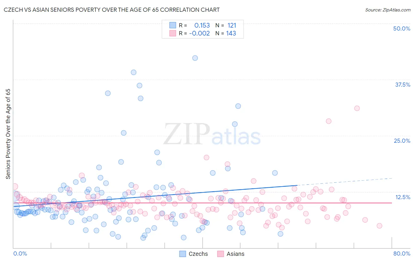 Czech vs Asian Seniors Poverty Over the Age of 65