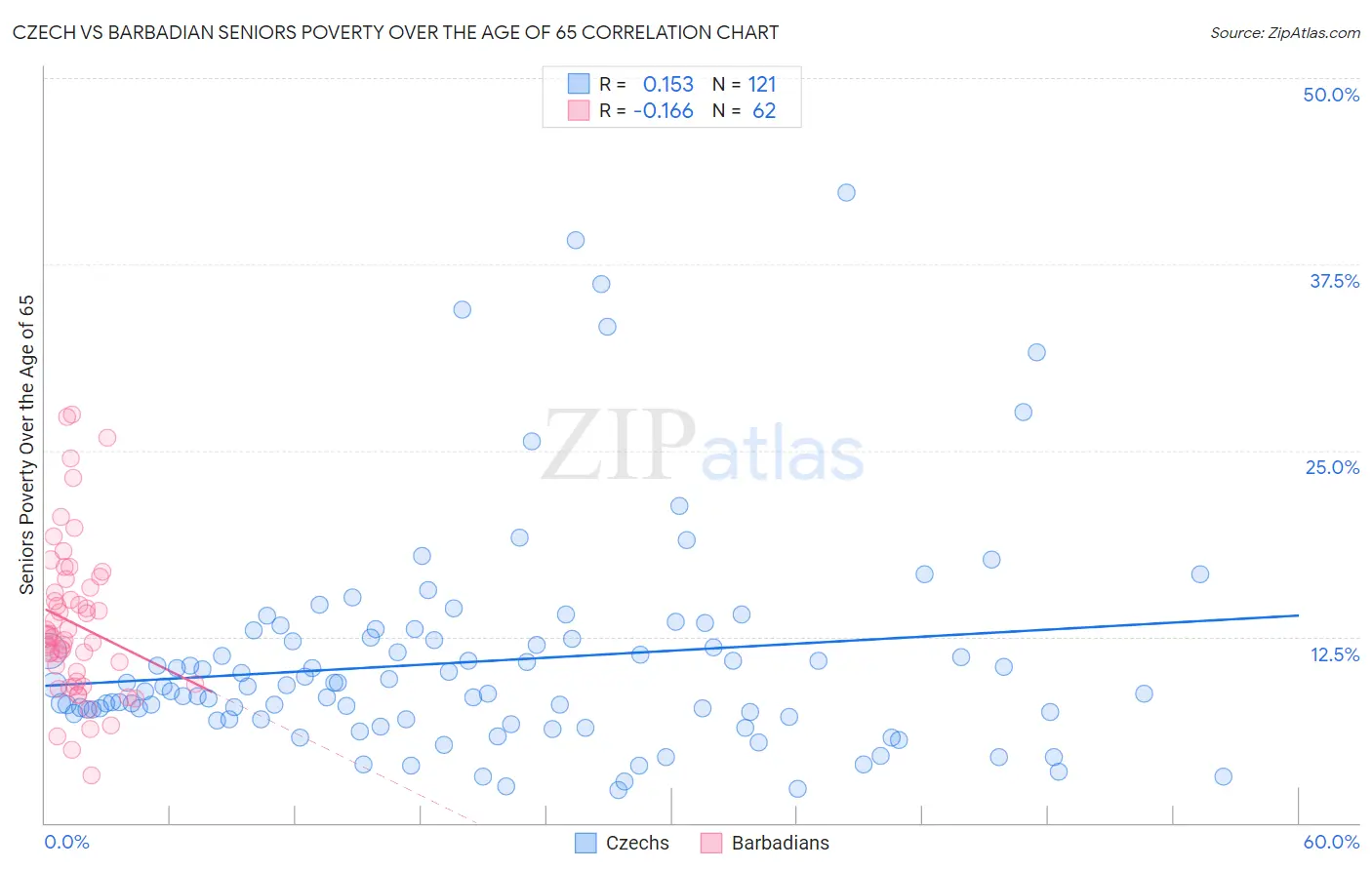 Czech vs Barbadian Seniors Poverty Over the Age of 65
